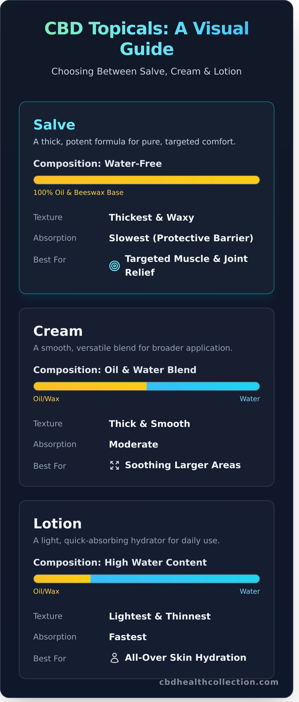 What Is CBD Salve? A Complete Guide to Targeted Relief - Infographic
