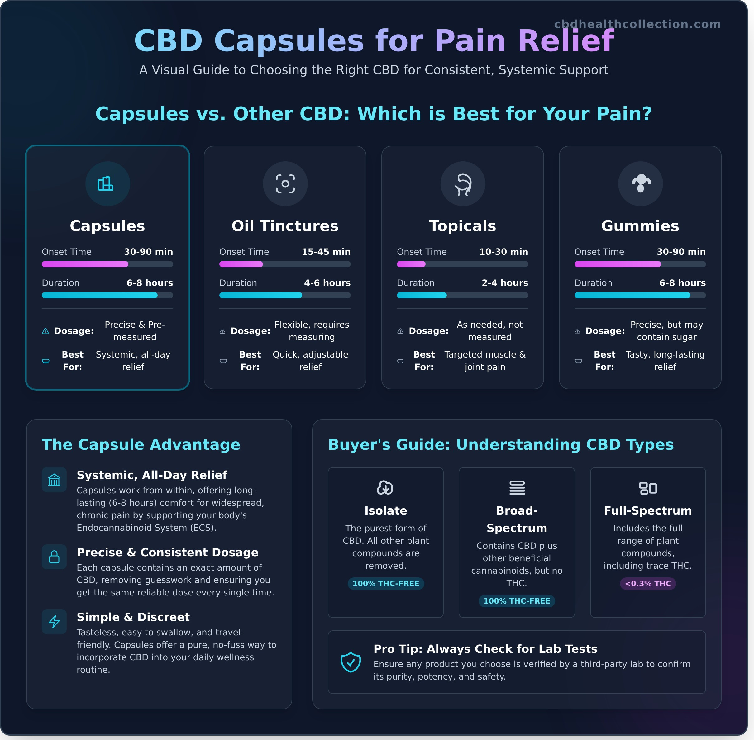 CBD Capsules for Pain Relief: A Complete Guide - Infographic