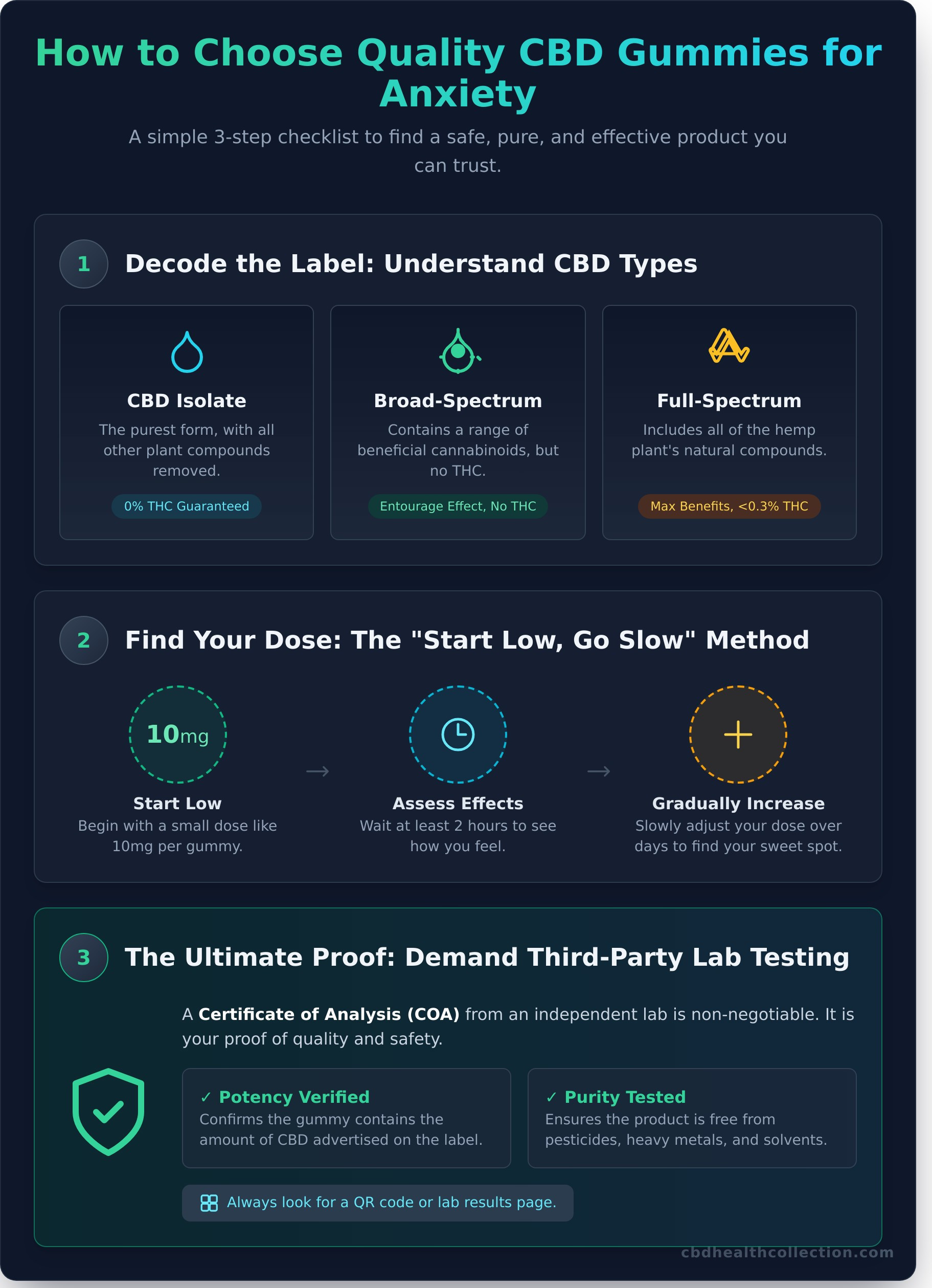 CBD Gummies for Anxiety: A Complete Guide to Finding Natural Calm - Infographic