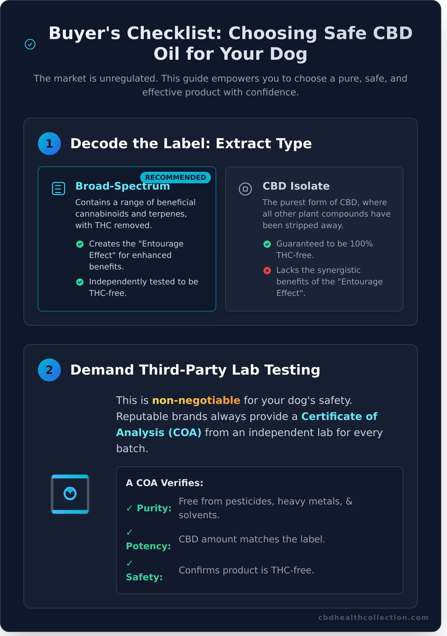 CBD Oil for Dogs: A Complete Guide to Safety, Dosing, and Benefits - Infographic