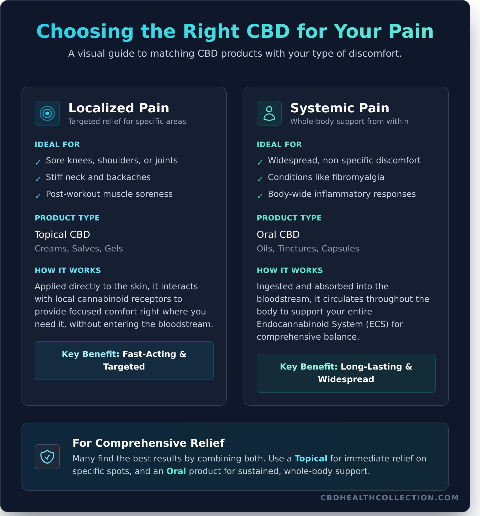 CBD for Pain Relief: A Complete Guide to Natural Comfort - Infographic