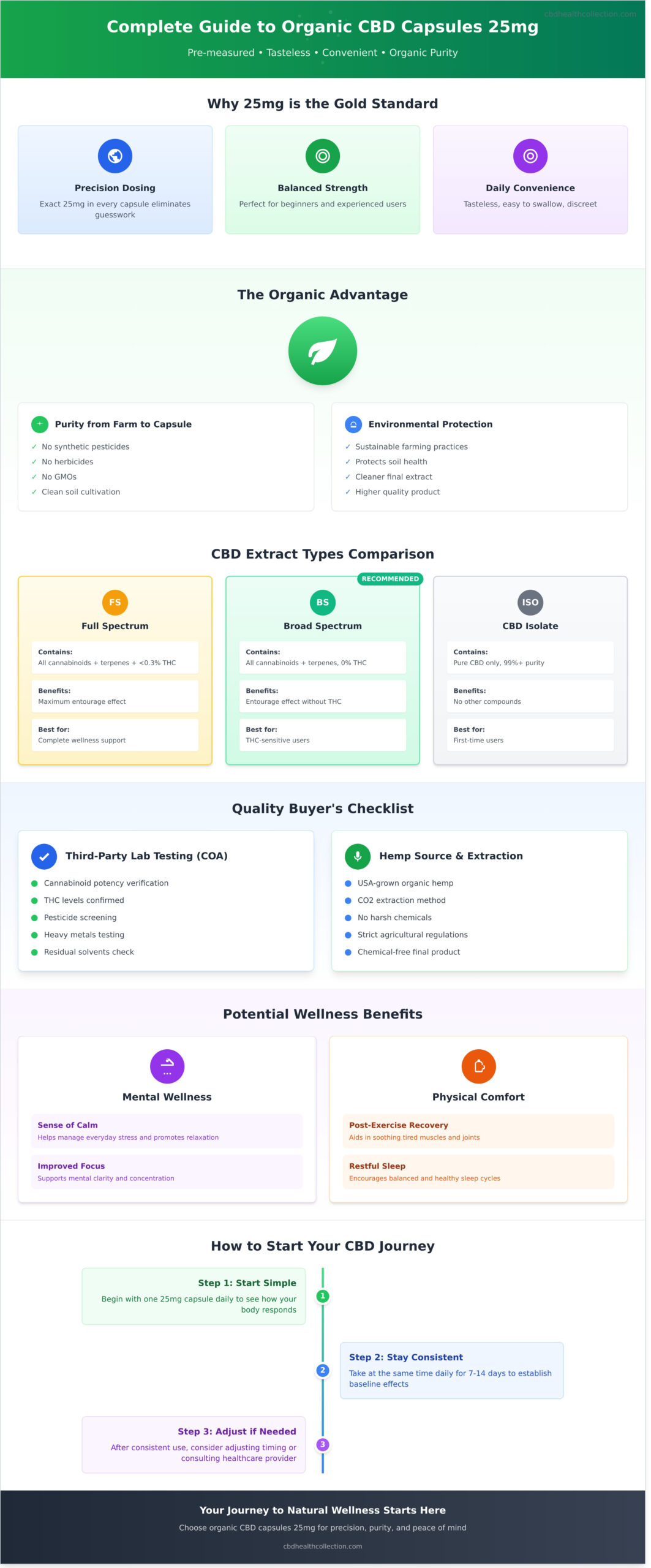 Organic CBD Capsules 25mg: The Ultimate Guide to Purity and Precision - Infographic