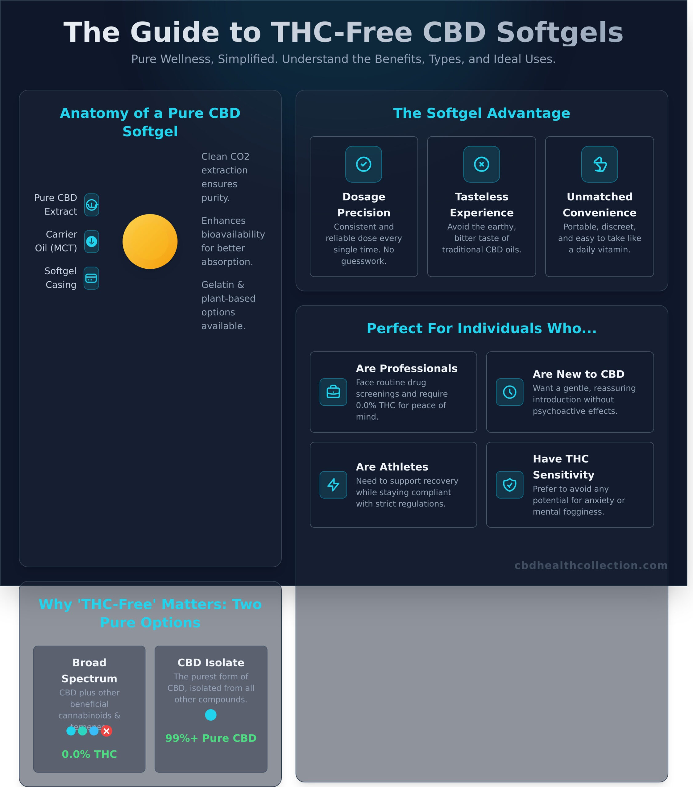 THC-Free CBD Softgels: The Complete Guide to Pure & Simple Wellness - Infographic