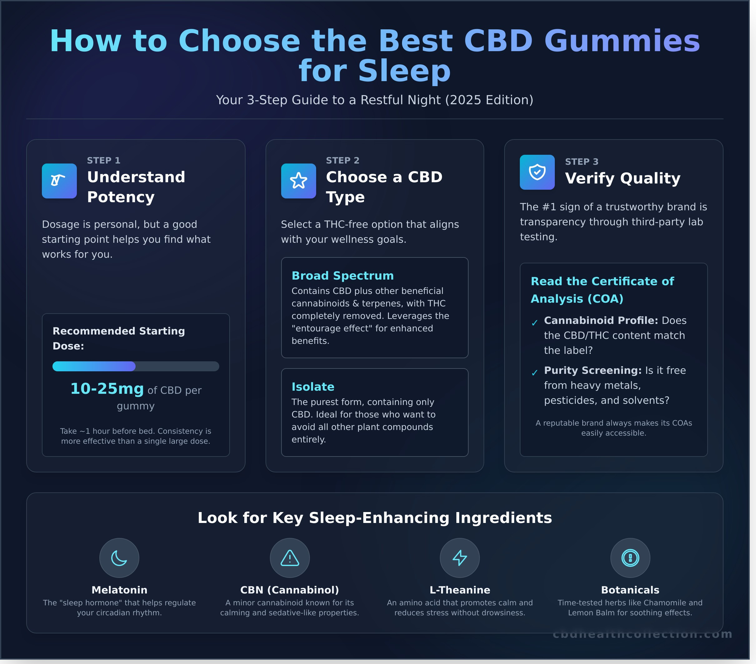 The Best CBD Gummies for Sleep: A Complete Guide for 2026 - Infographic