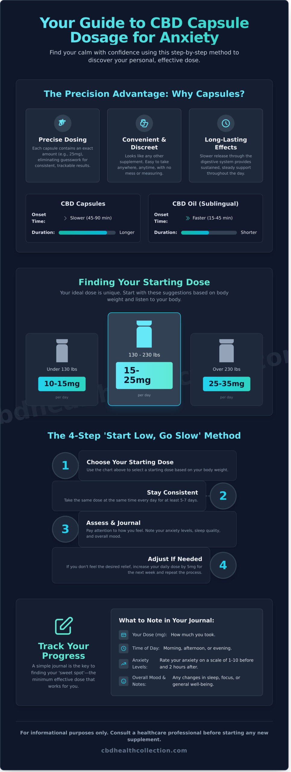 CBD Capsules Dosage for Anxiety: A Clear and Simple Guide - Infographic