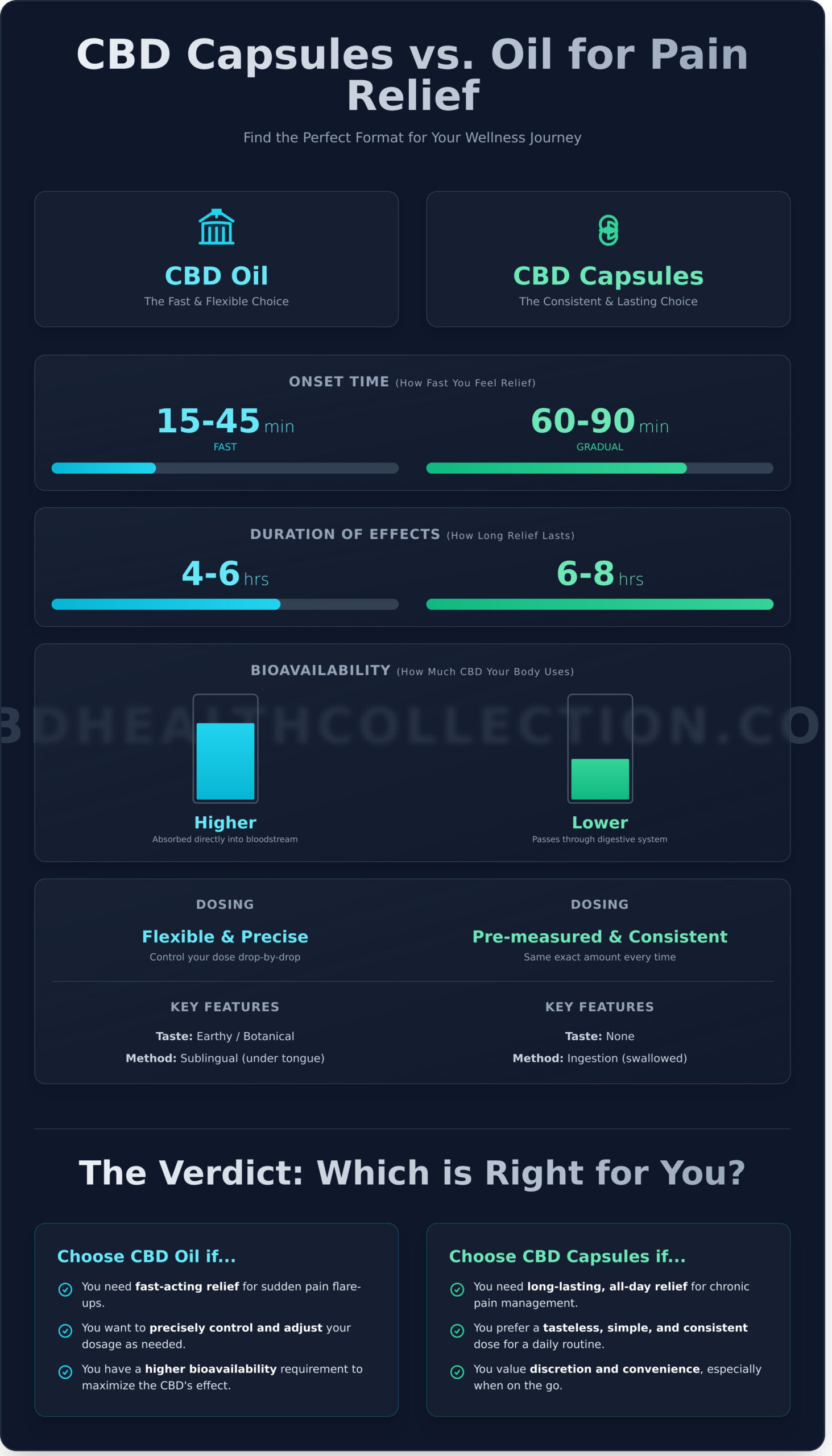 CBD Capsules vs. Oil for Pain: Which Is Right for You? - Infographic