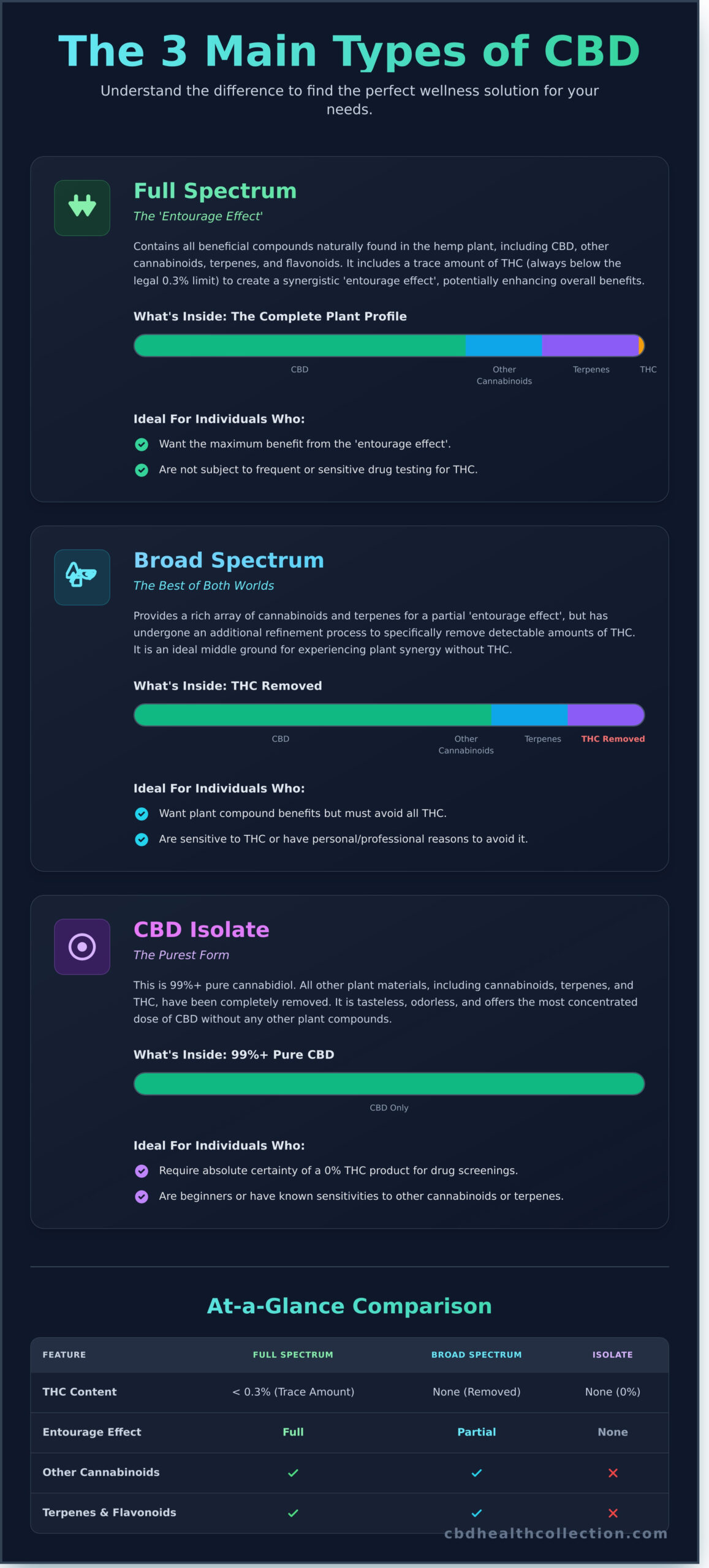 Understanding CBD Products: A Clear & Simple Guide for Beginners - Infographic