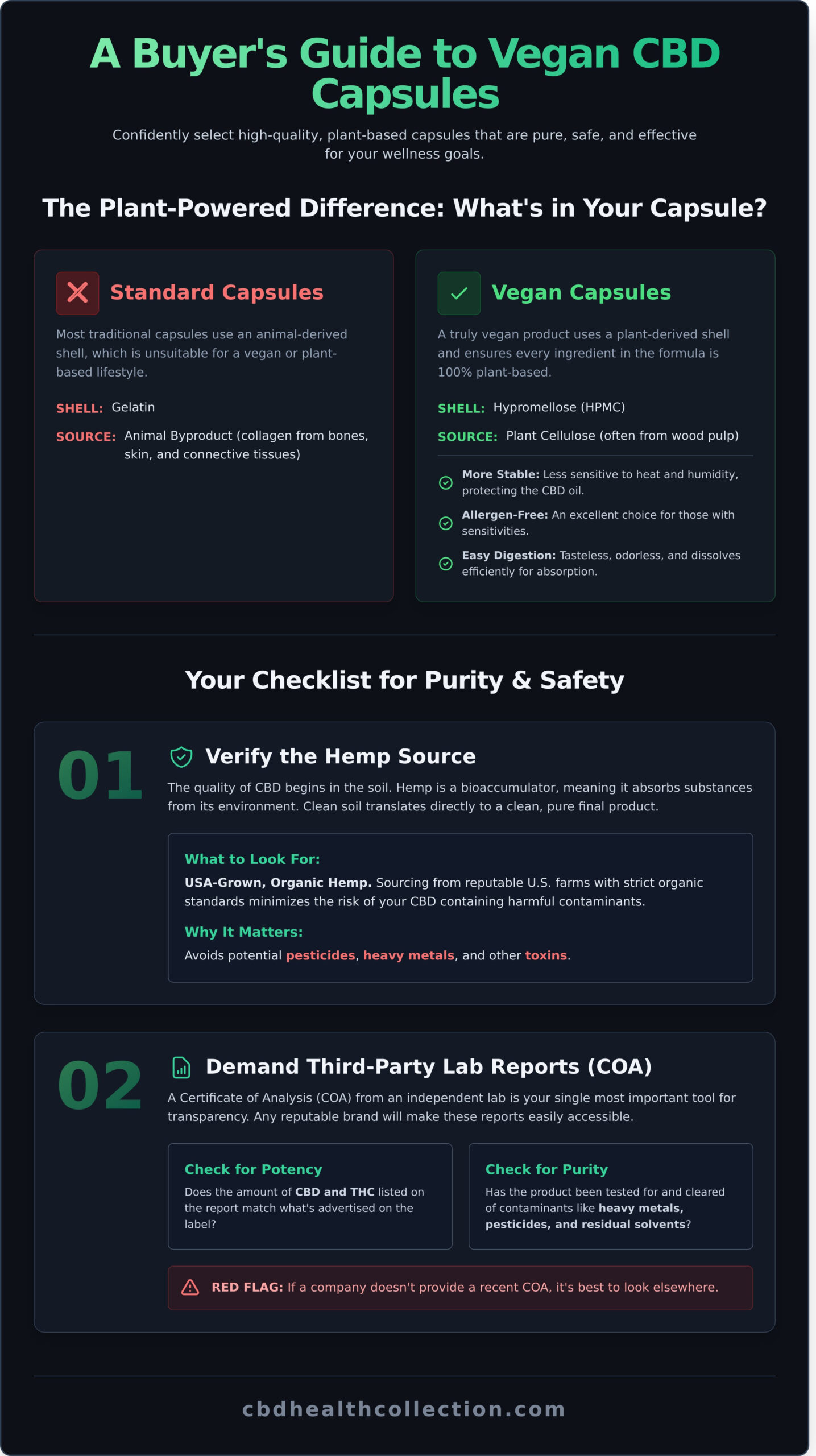 Vegan CBD Capsules: The Complete Guide to Plant-Based Wellness - Infographic