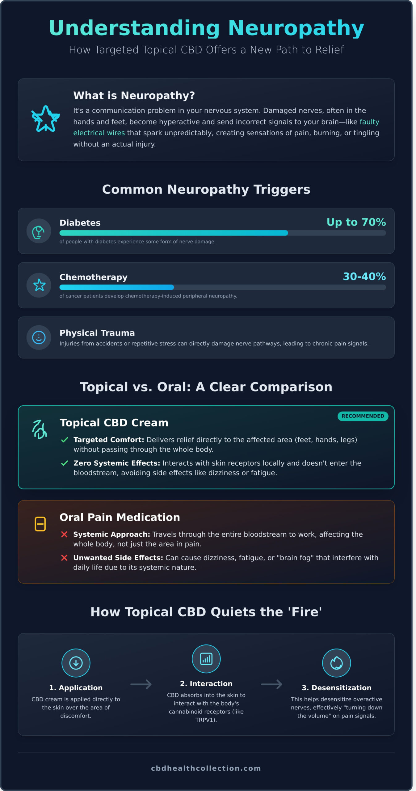 Best CBD Cream for Neuropathy: A Guide to Targeted Nerve Relief in 2026 - Infographic