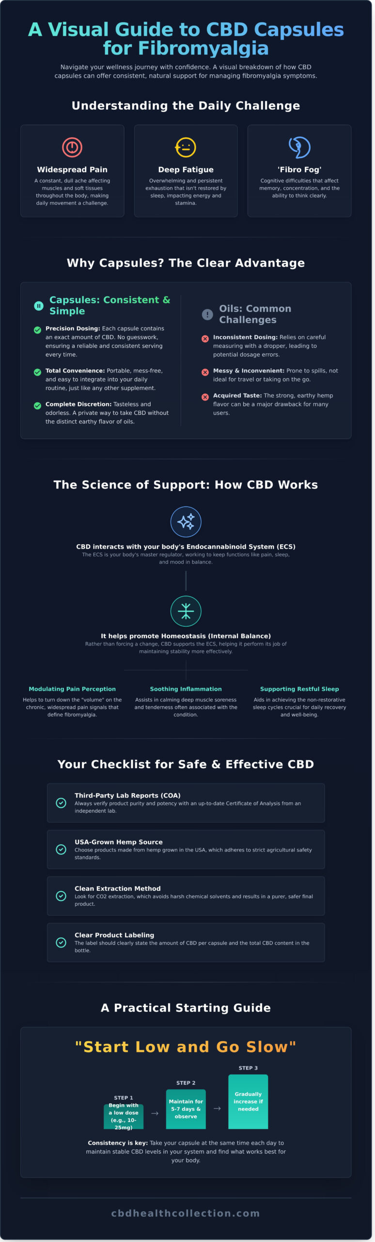 CBD Capsules for Fibromyalgia: A Complete Guide to Natural Relief in 2026 - Infographic