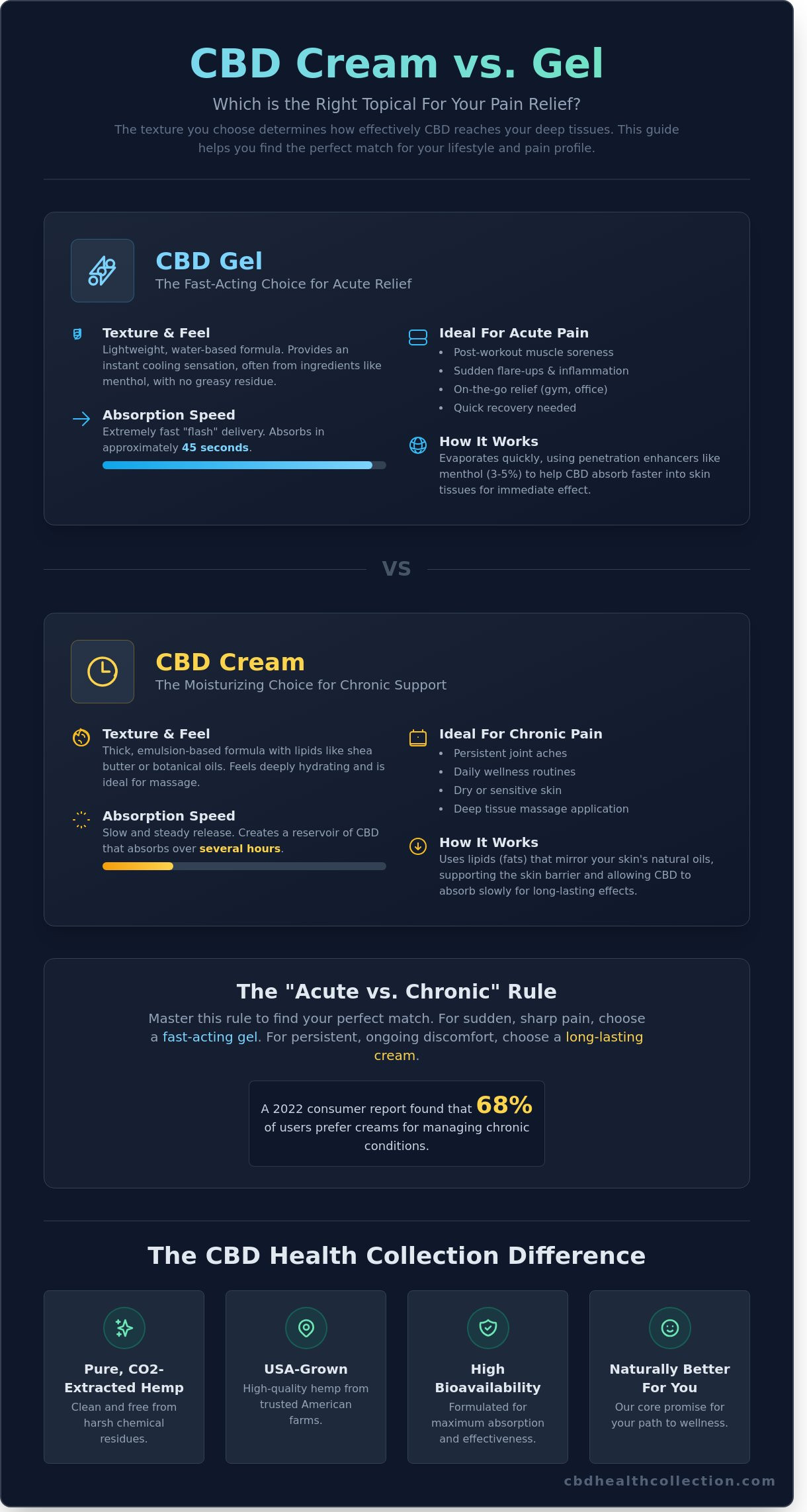 CBD Cream vs. Gel for Pain: Which Topical Is Right for You?