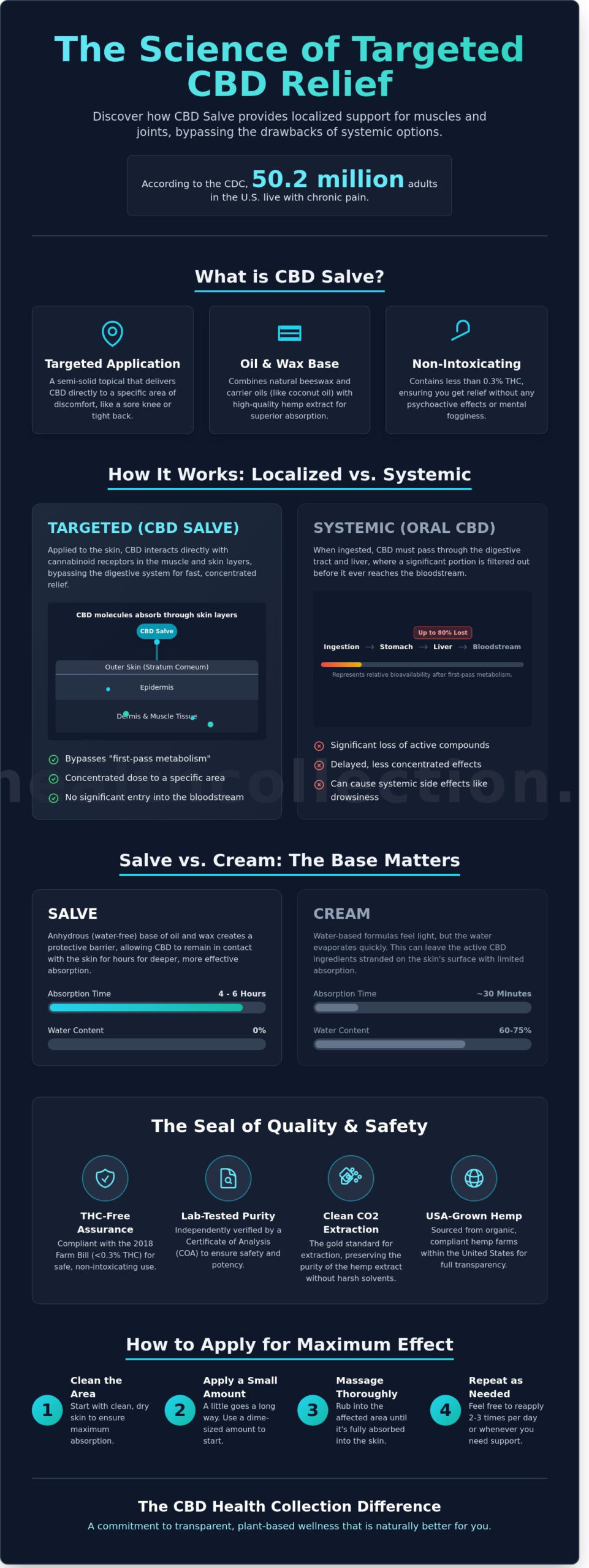 CBD Salve for Pain Relief: The Ultimate Guide to Targeted Comfort - Infographic