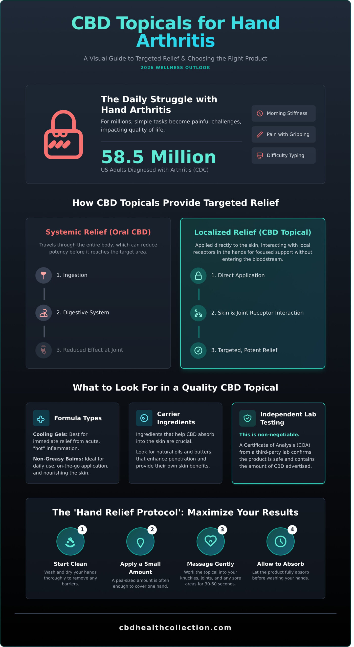 CBD Topical for Arthritis in Hands: A Comprehensive Guide to Targeted Relief in 2026 - Infographic