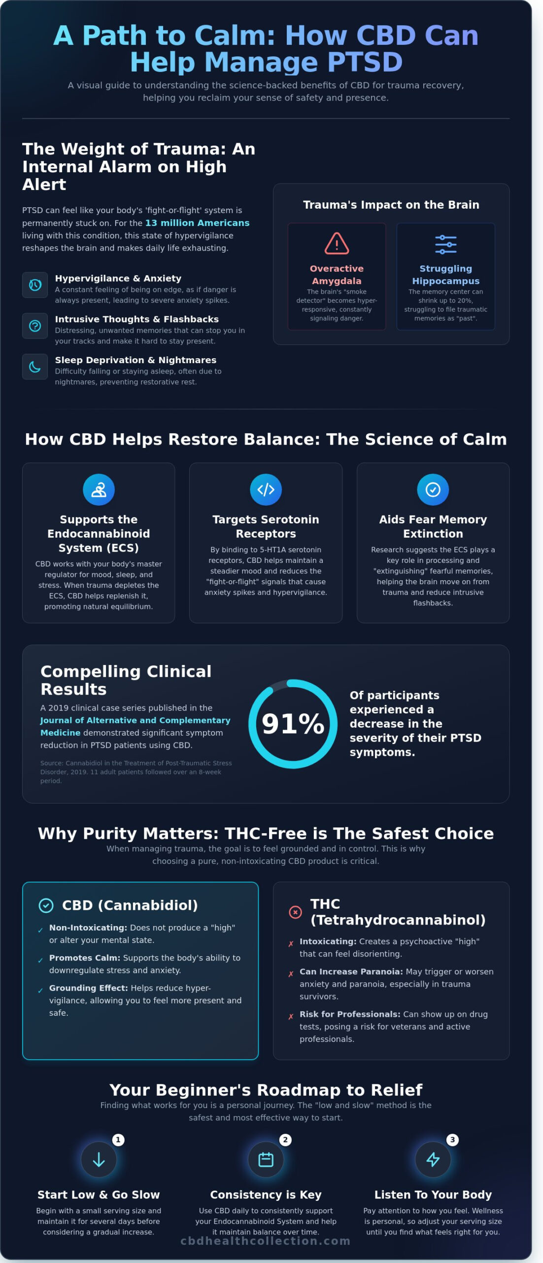 CBD for PTSD: A Compassionate Guide to Natural Symptom Support in 2026 - Infographic