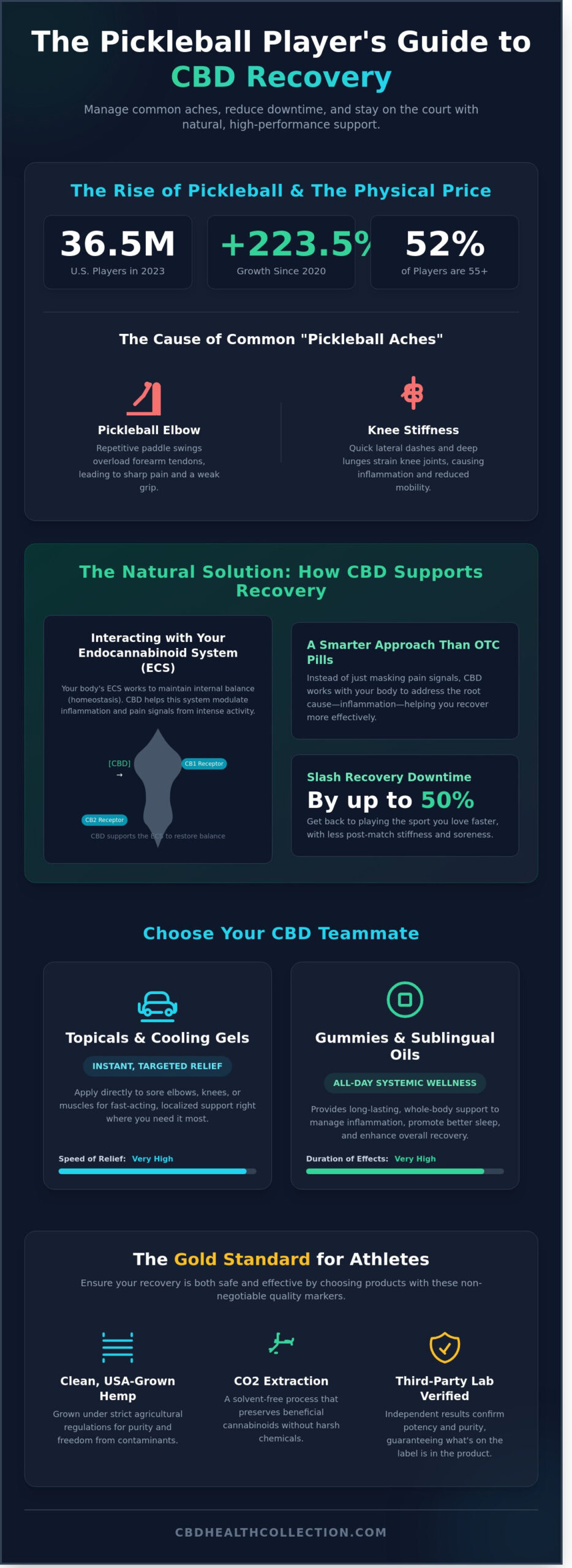 CBD for Pain from Playing Pickleball: Your 2026 Recovery Guide - Infographic