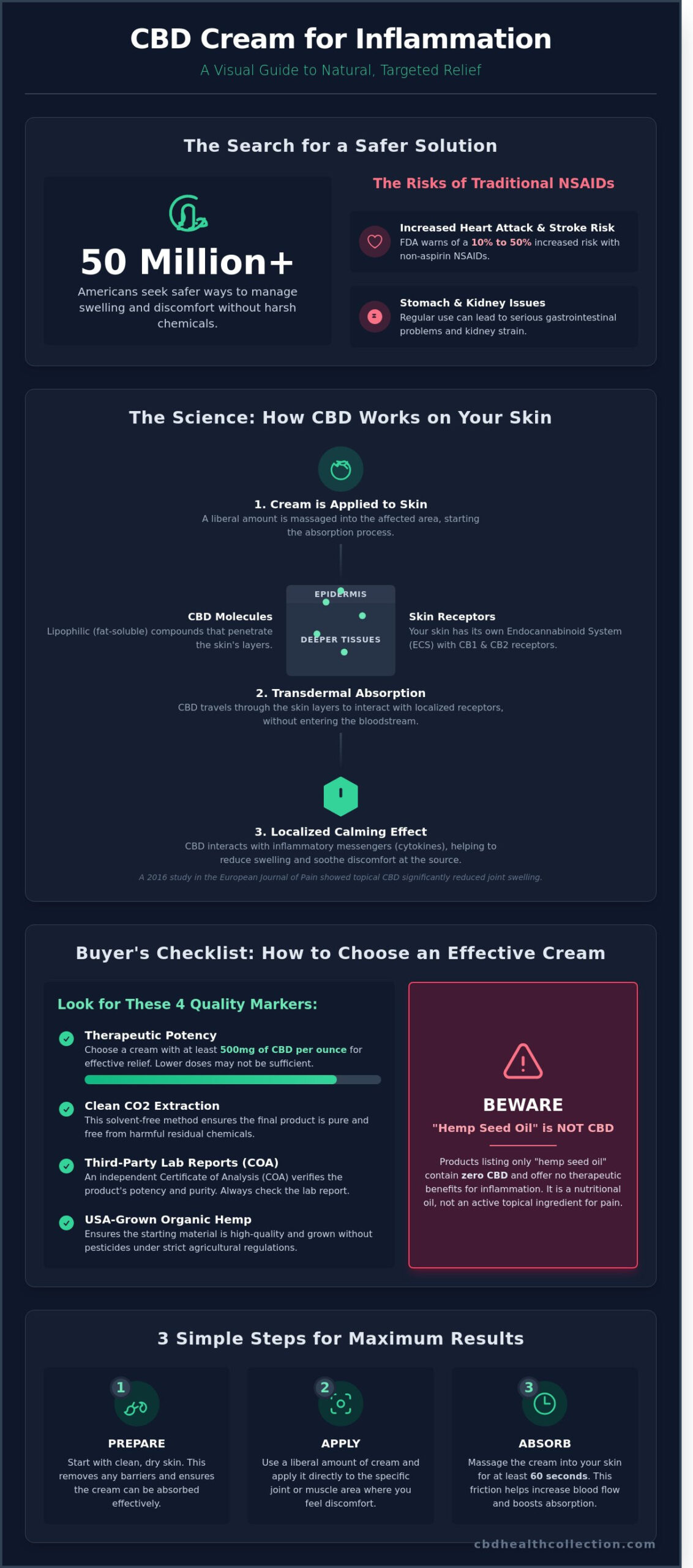 Does CBD Cream Work for Inflammation? The Science, Evidence, and Best Practices - Infographic