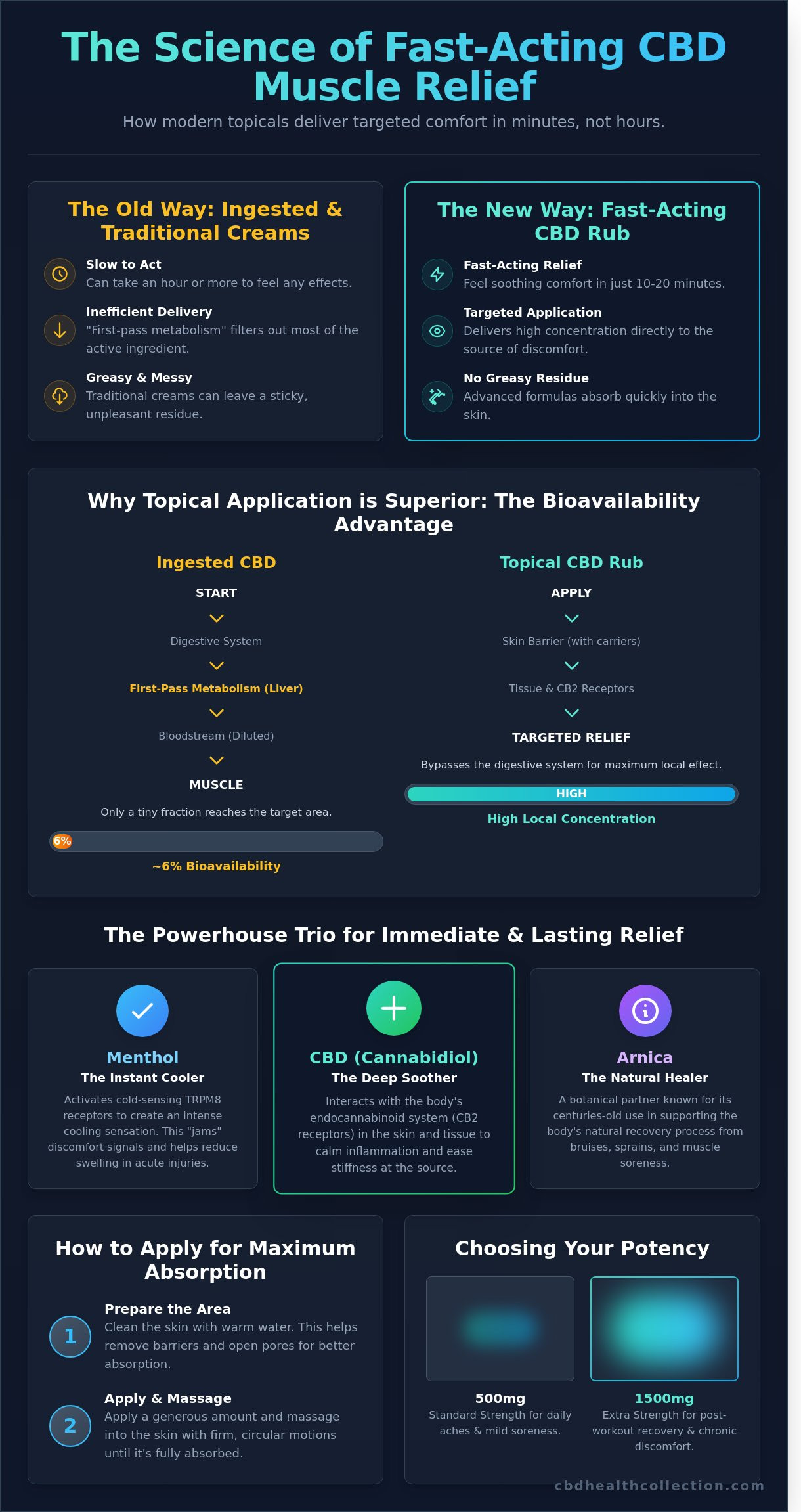 Fast-Acting CBD Muscle Rub: The Science of Immediate Relief in 2026 - Infographic
