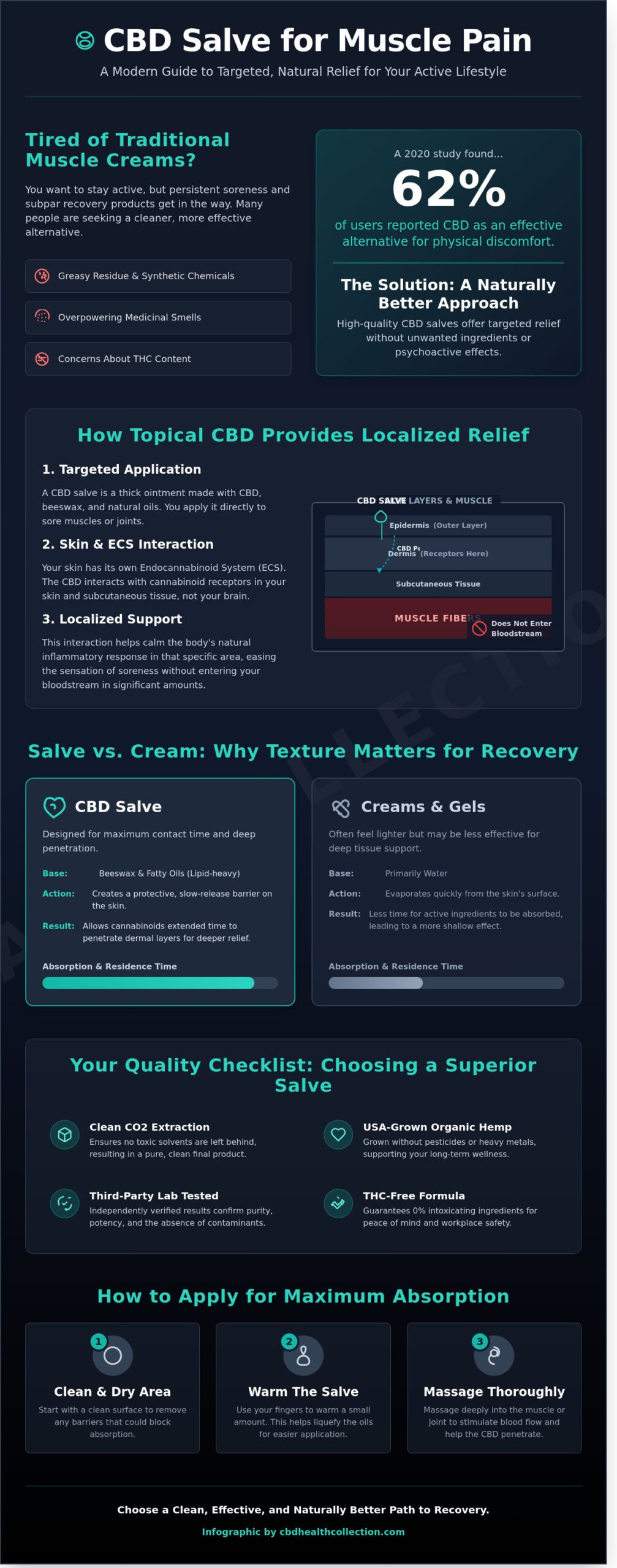 CBD Salve for Muscle Pain: The Complete Guide to Targeted Relief