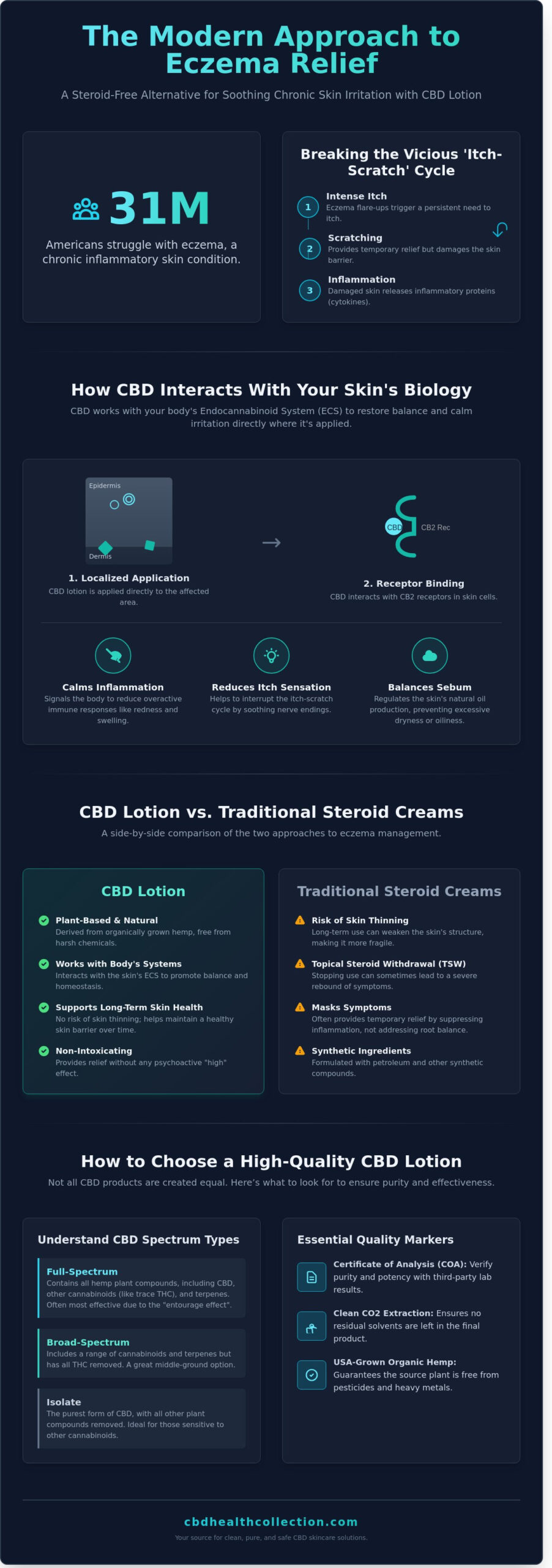 CBD Lotion for Eczema: A Natural Guide to Soothing Irritated Skin in 2026