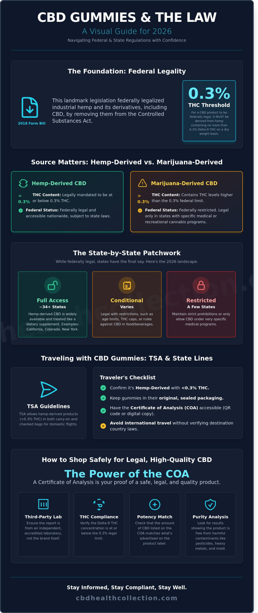 Are CBD Gummies Legal in All States? Your 2026 Guide to CBD Laws