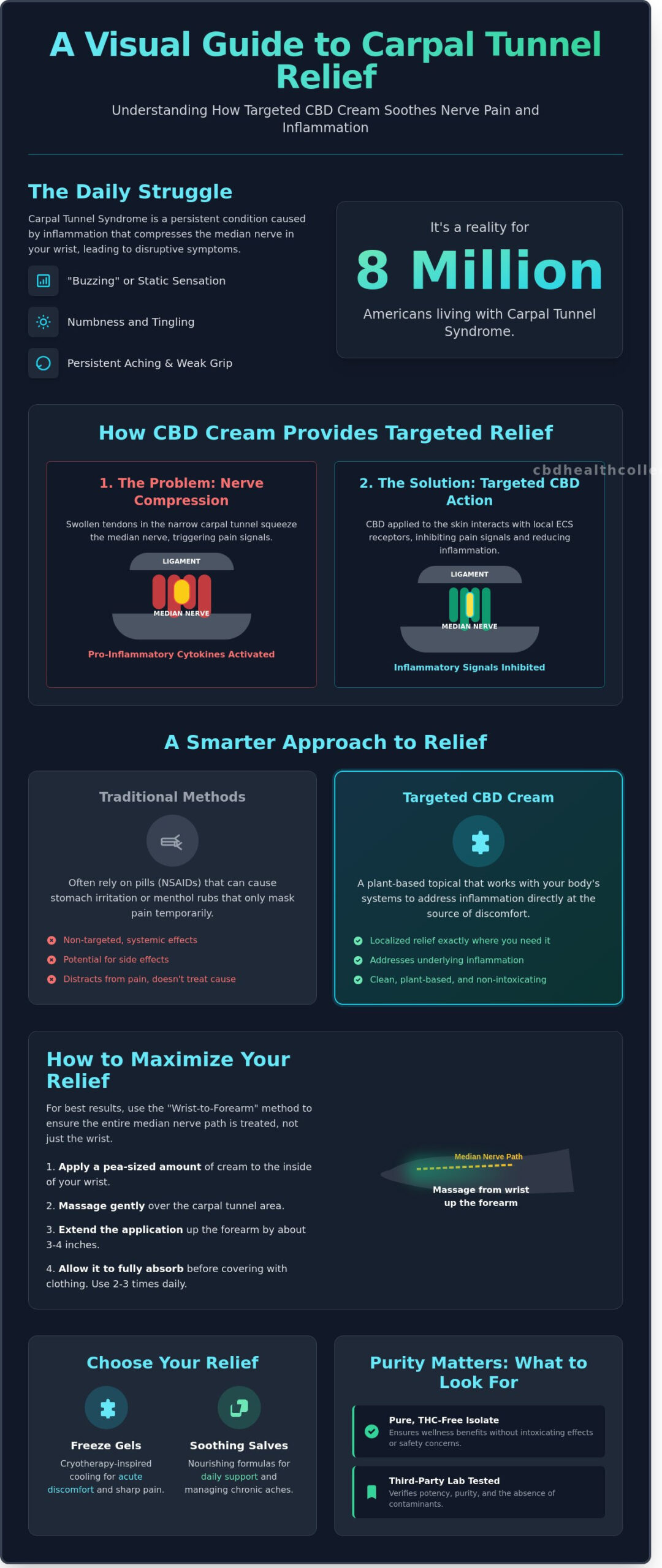CBD Cream for Carpal Tunnel: A Natural Approach to Wrist Comfort