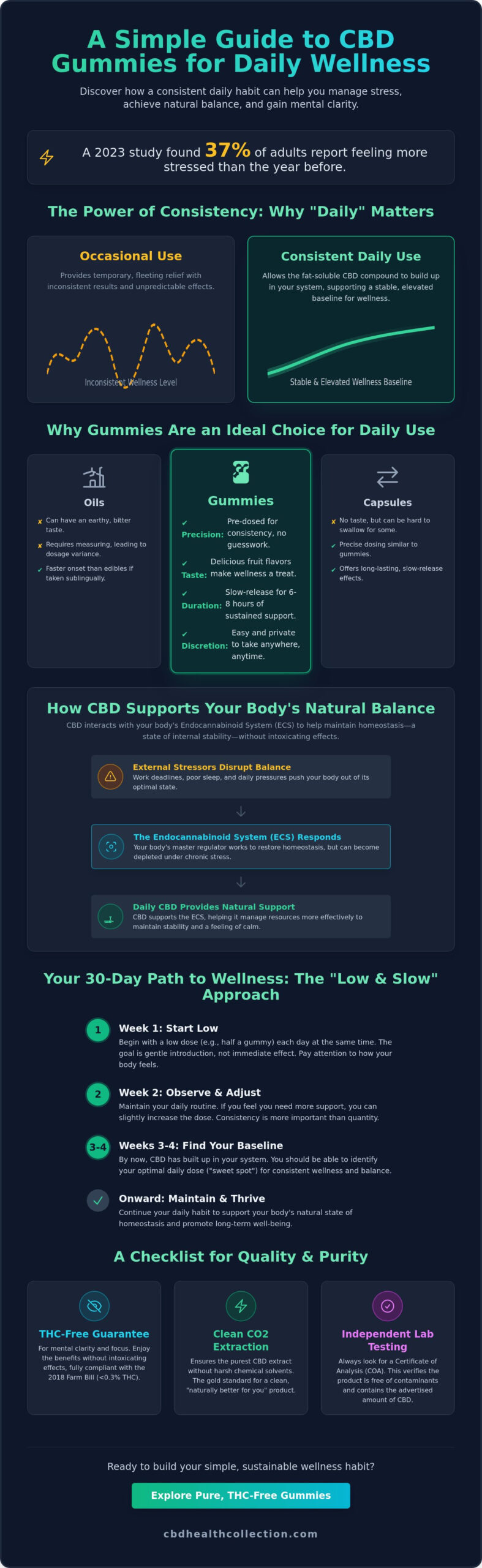 CBD Gummies for Daily Wellness: The Complete Guide to Consistency and Balance