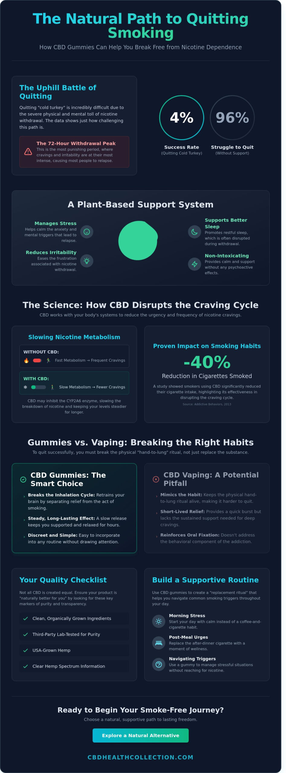 CBD Gummies for Quitting Smoking: A Natural Path to a Smoke-Free Life in 2026