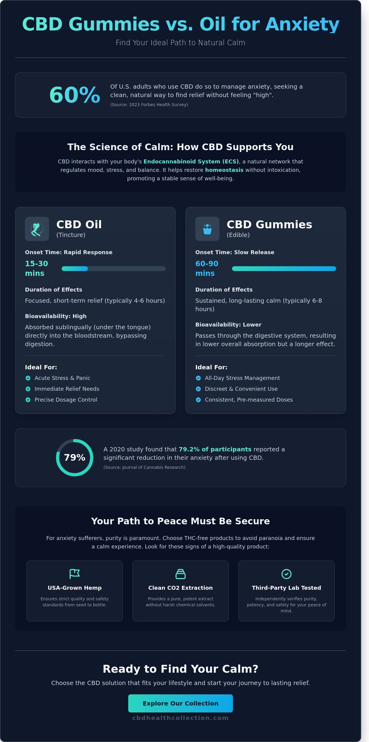 CBD Gummies vs. Oil for Anxiety: Which Is Naturally Better for You?