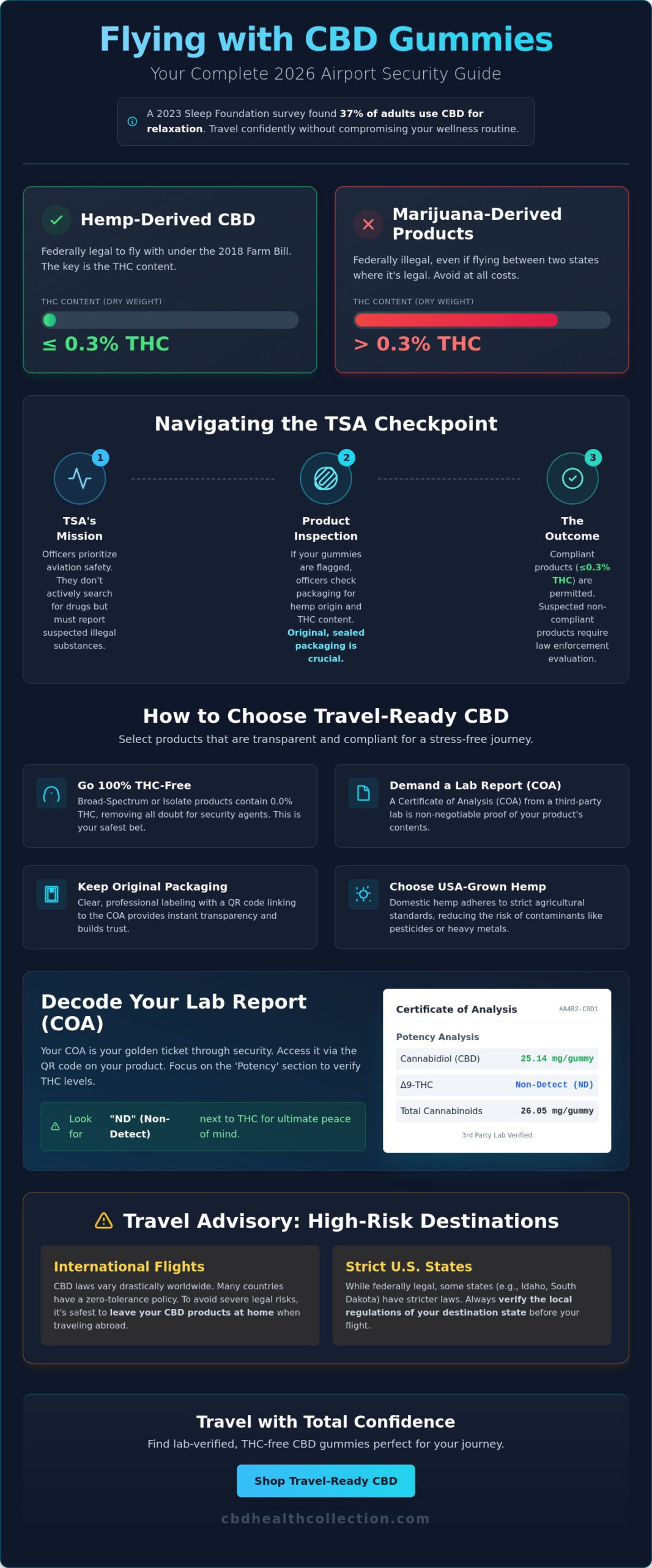 Can You Take CBD Gummies on a Plane? Your 2026 TSA Travel Guide