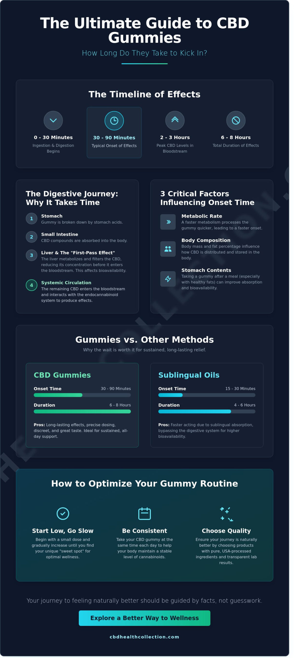How Long Does It Take for CBD Gummies to Kick In? (2026 Guide)