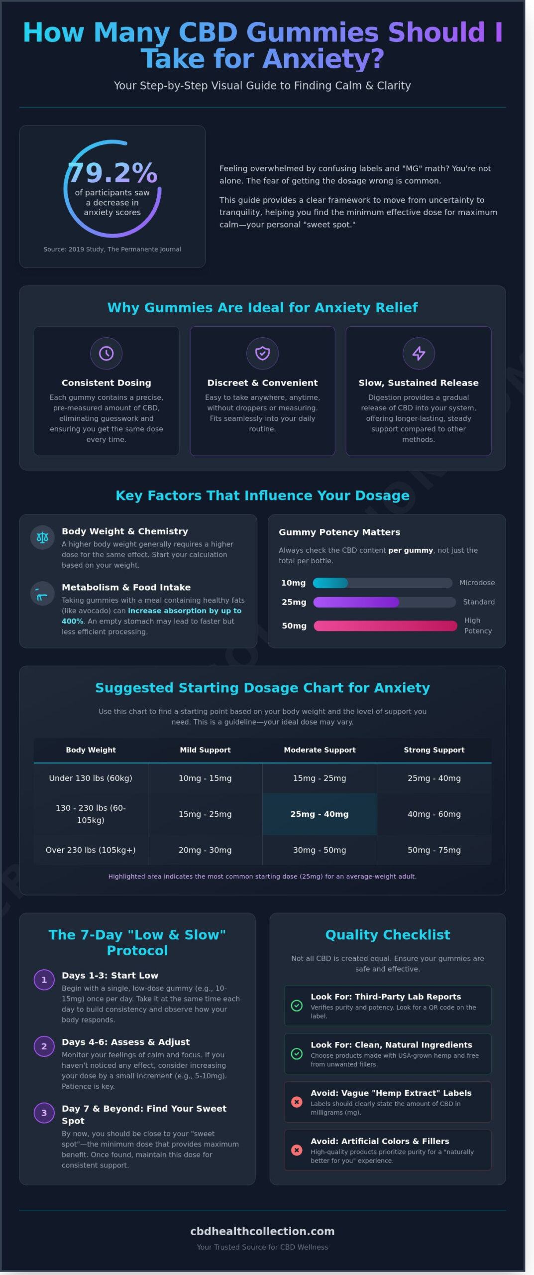 How Many CBD Gummies Should I Take for Anxiety? A Dosage Guide