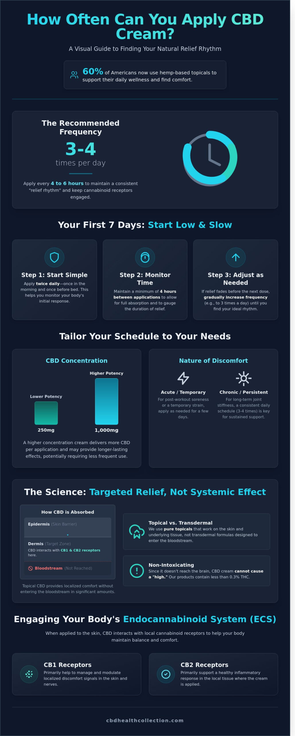 How Often Can You Apply CBD Cream? A Guide to Finding Your Relief Rhythm
