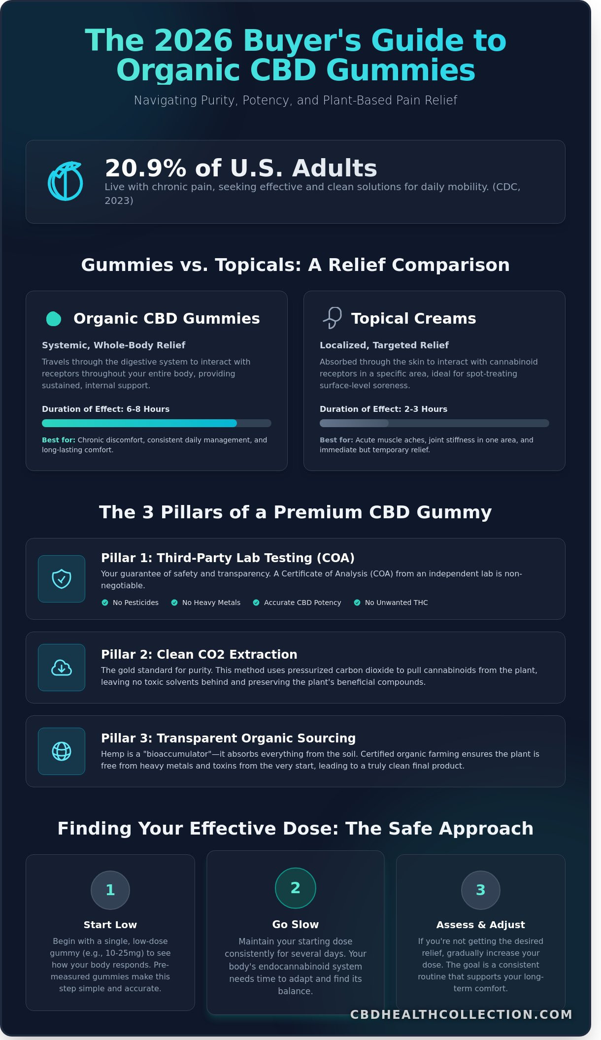 The Best Organic CBD Gummies for Pain: A 2026 Buyer’s Guide to Natural Relief