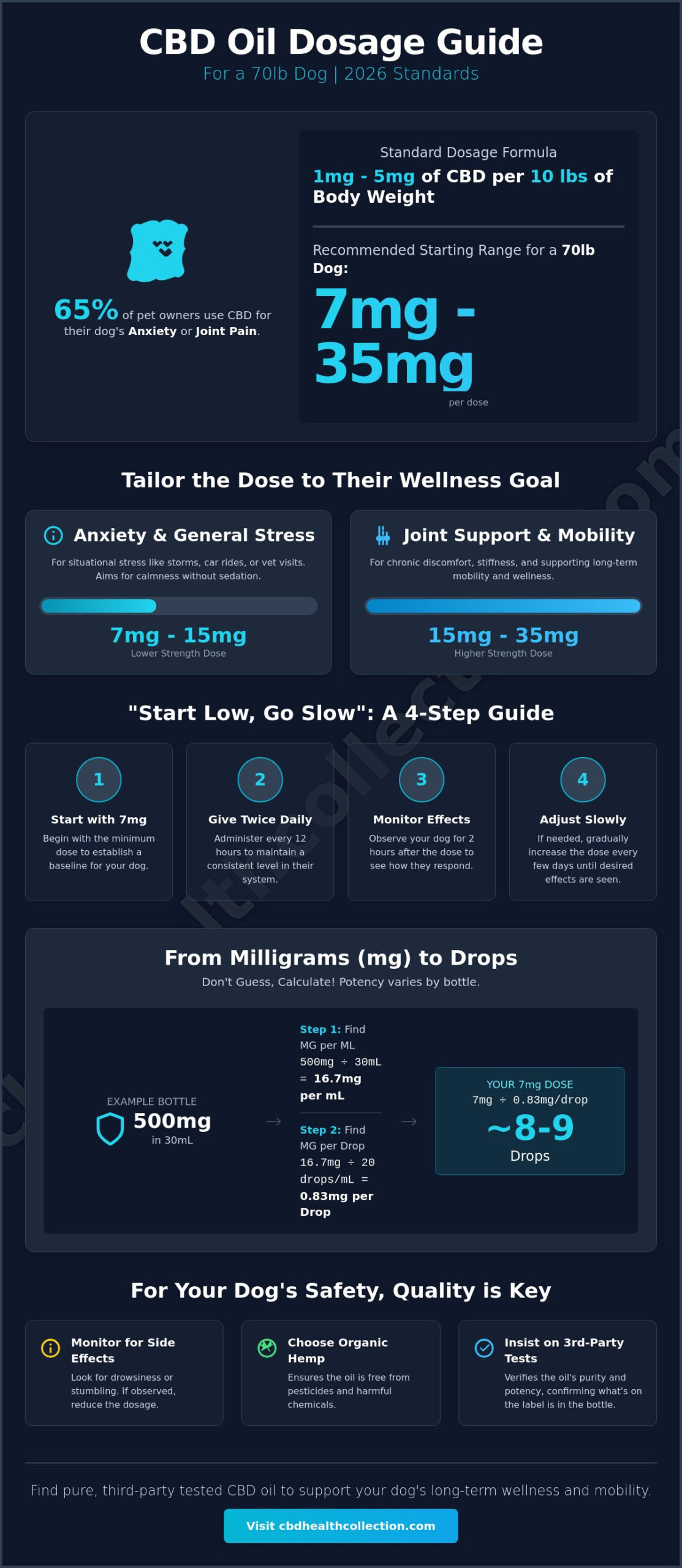 CBD Oil Dosage for 70lb Dog: A Complete 2026 Guide for Pet Parents