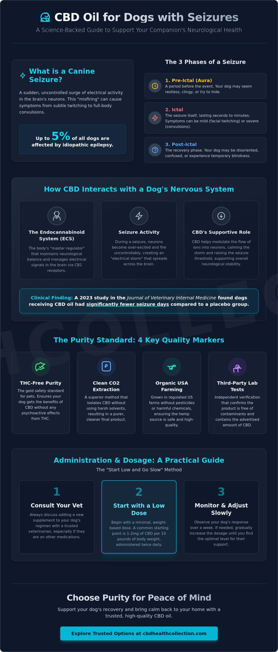 CBD Oil for Dogs with Seizures: A Comprehensive Safety & Efficacy Guide for 2026