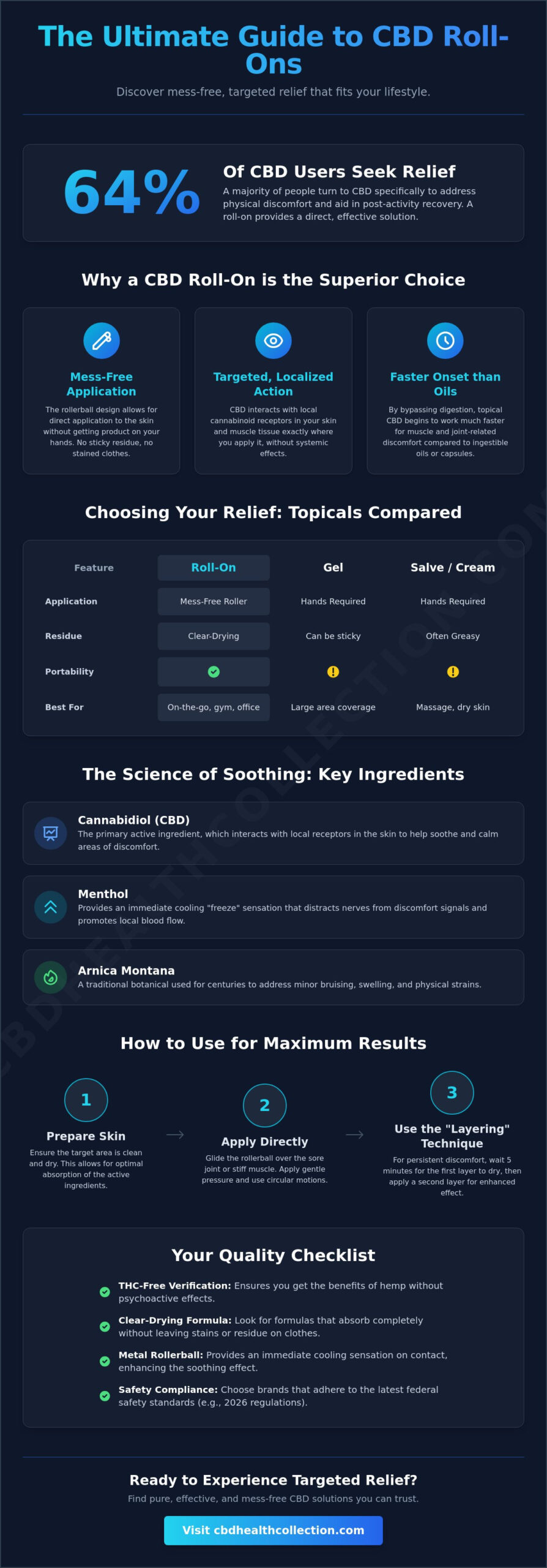CBD Roll On: The Ultimate Guide to Targeted Relief and Recovery (2026)