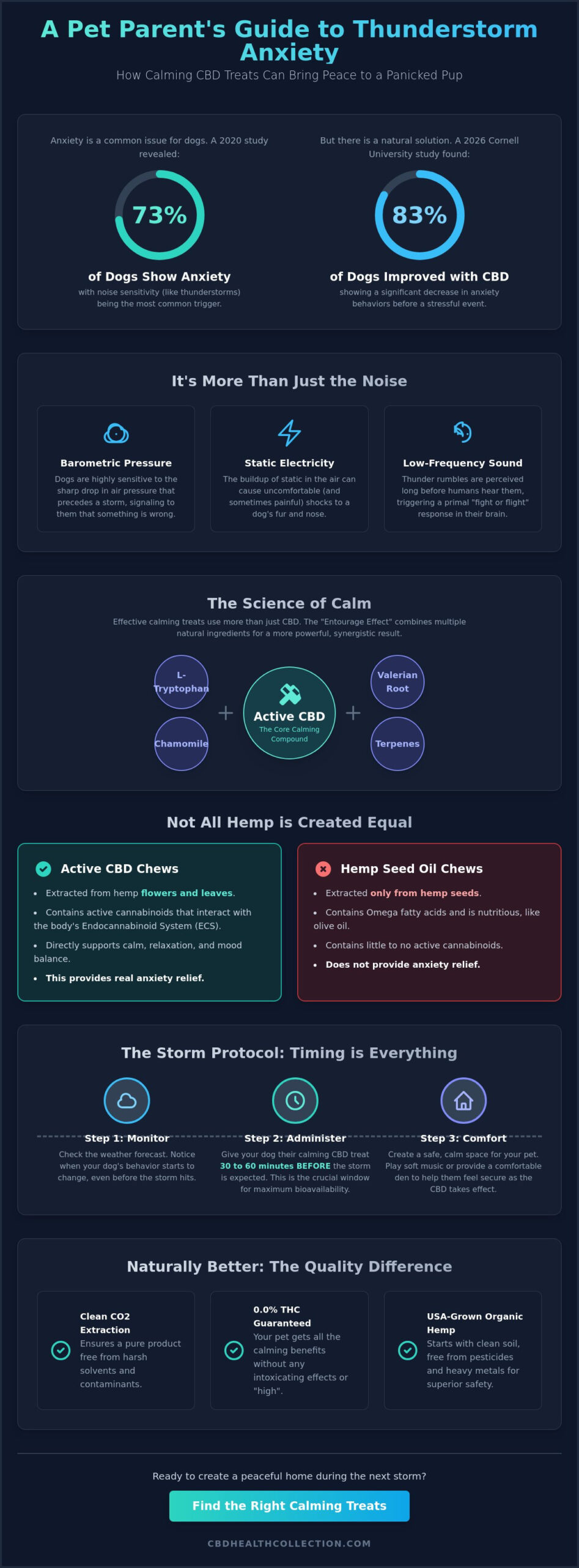 Calming CBD Dog Treats for Thunderstorms: A Pet Parent’s Guide to Storm Safety