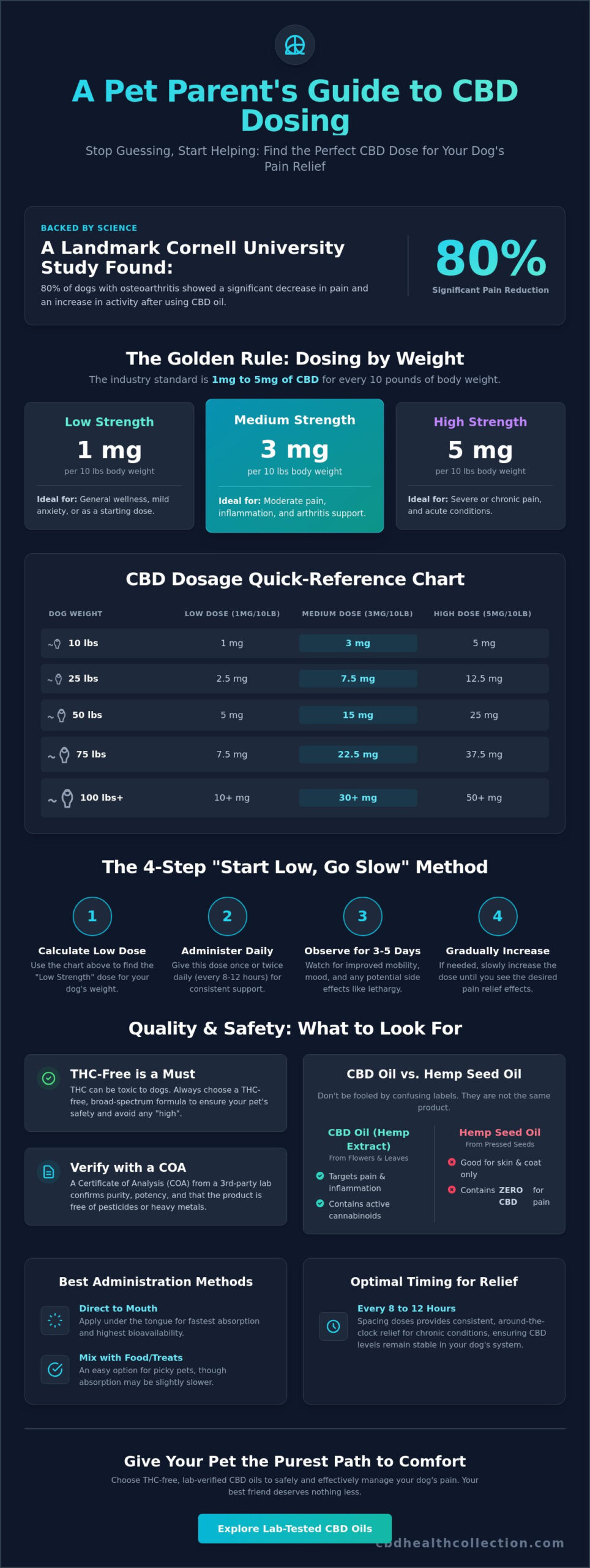 How Much CBD Oil to Give a Dog for Pain: A Pet Parent’s Dosing Guide
