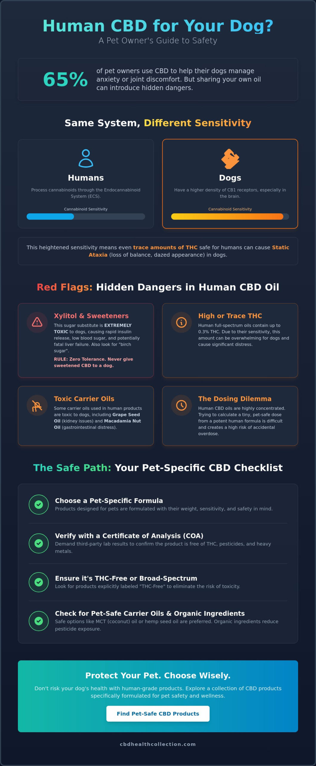 Is Human CBD Oil Safe for Dogs? What Every Pet Parent Needs to Know in 2026