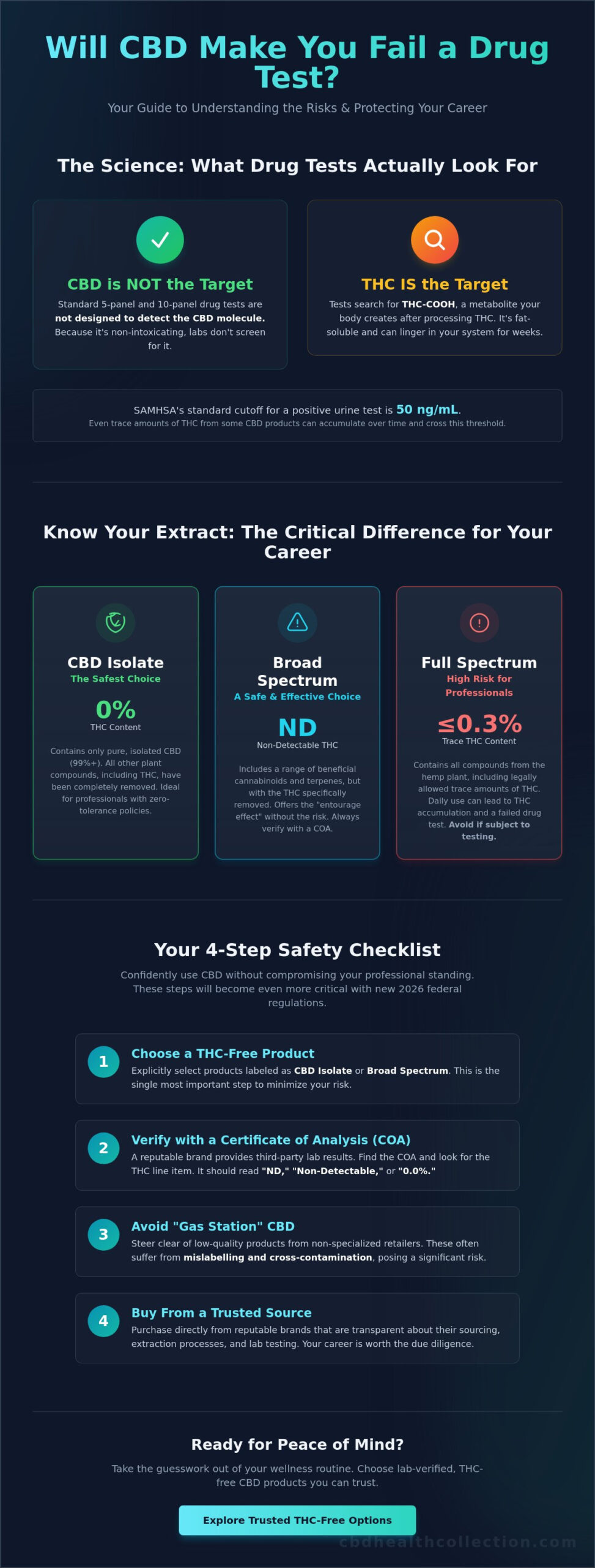 Will CBD Make Me Fail a Drug Test? Your 2026 Guide to Peace of Mind
