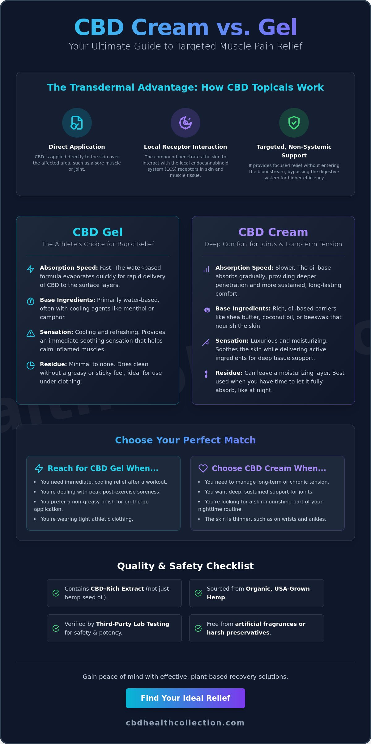 CBD Cream vs. Gel for Muscle Pain: Which Topical Relief Is Best for You?