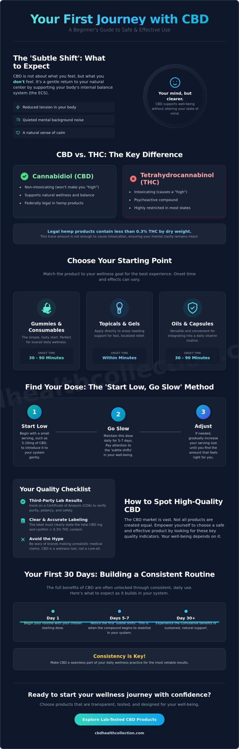 How to Start Taking CBD for the First Time: A 2026 Beginner’s Guide