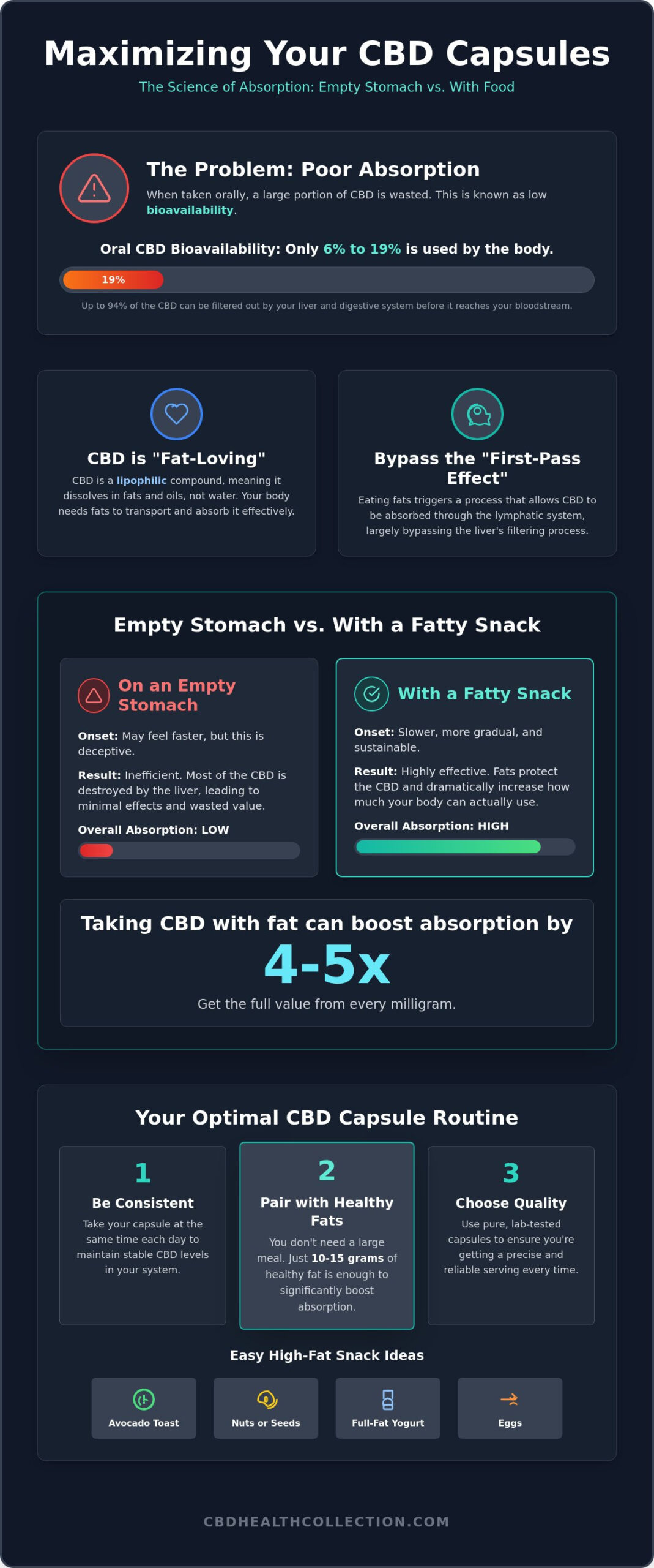 Taking CBD Capsules on an Empty Stomach: Does Timing Really Matter?