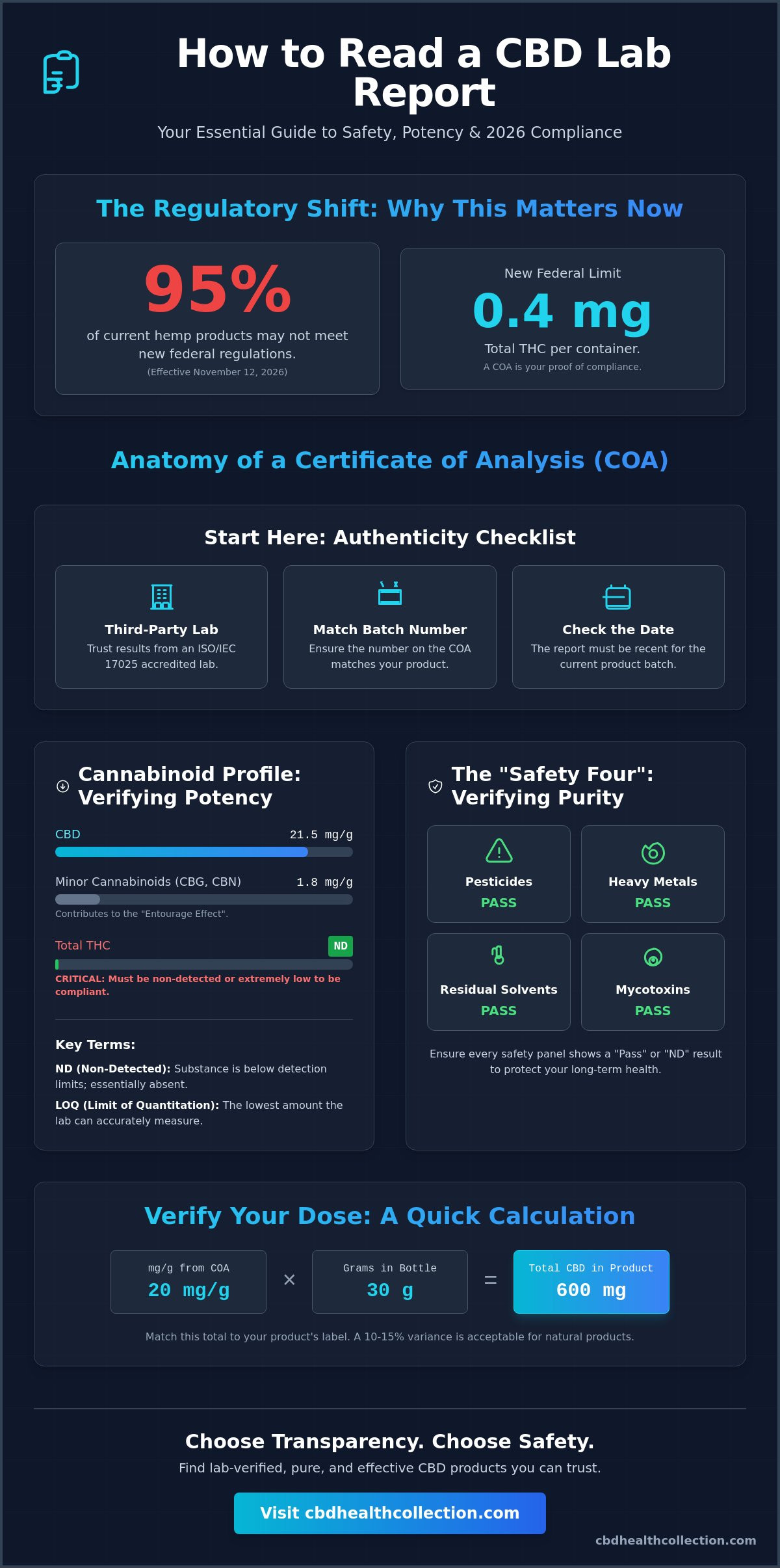 Understanding CBD Lab Results: A Beginner’s Guide to Reading COAs in 2026