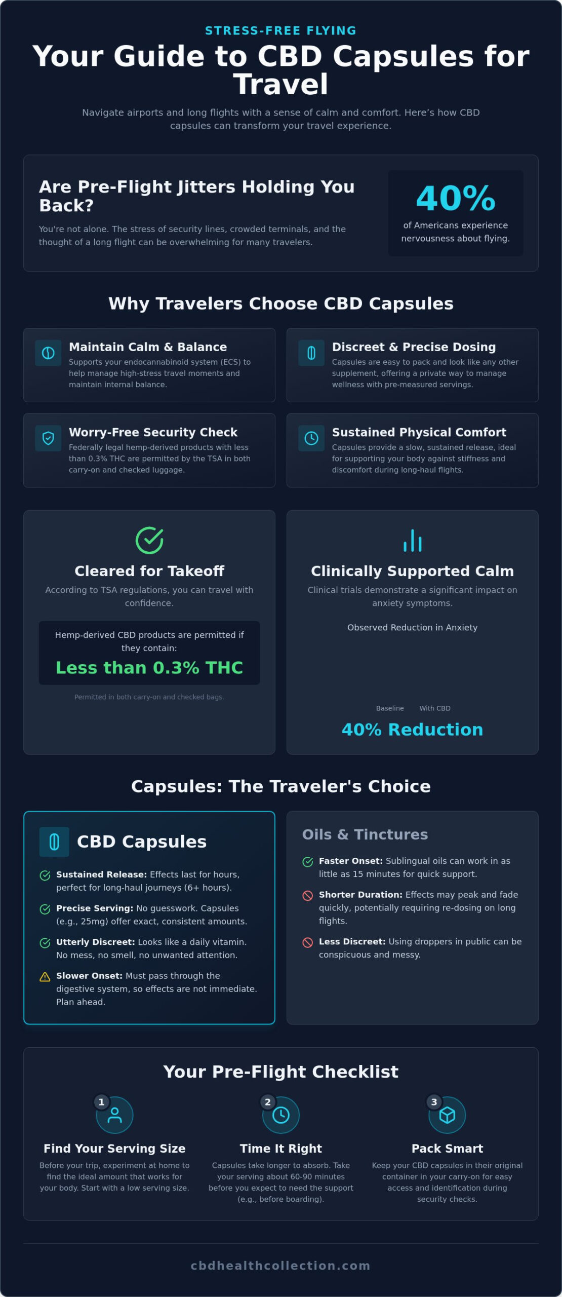 CBD Capsules to Take Before a Flight: A Stress-Free Travel Guide