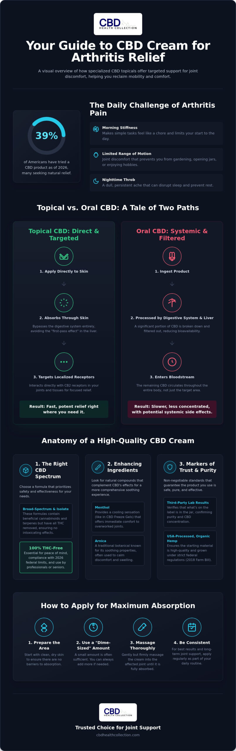 CBD Cream for Arthritis Pain: A Complete Guide to Natural Joint Relief (2026)