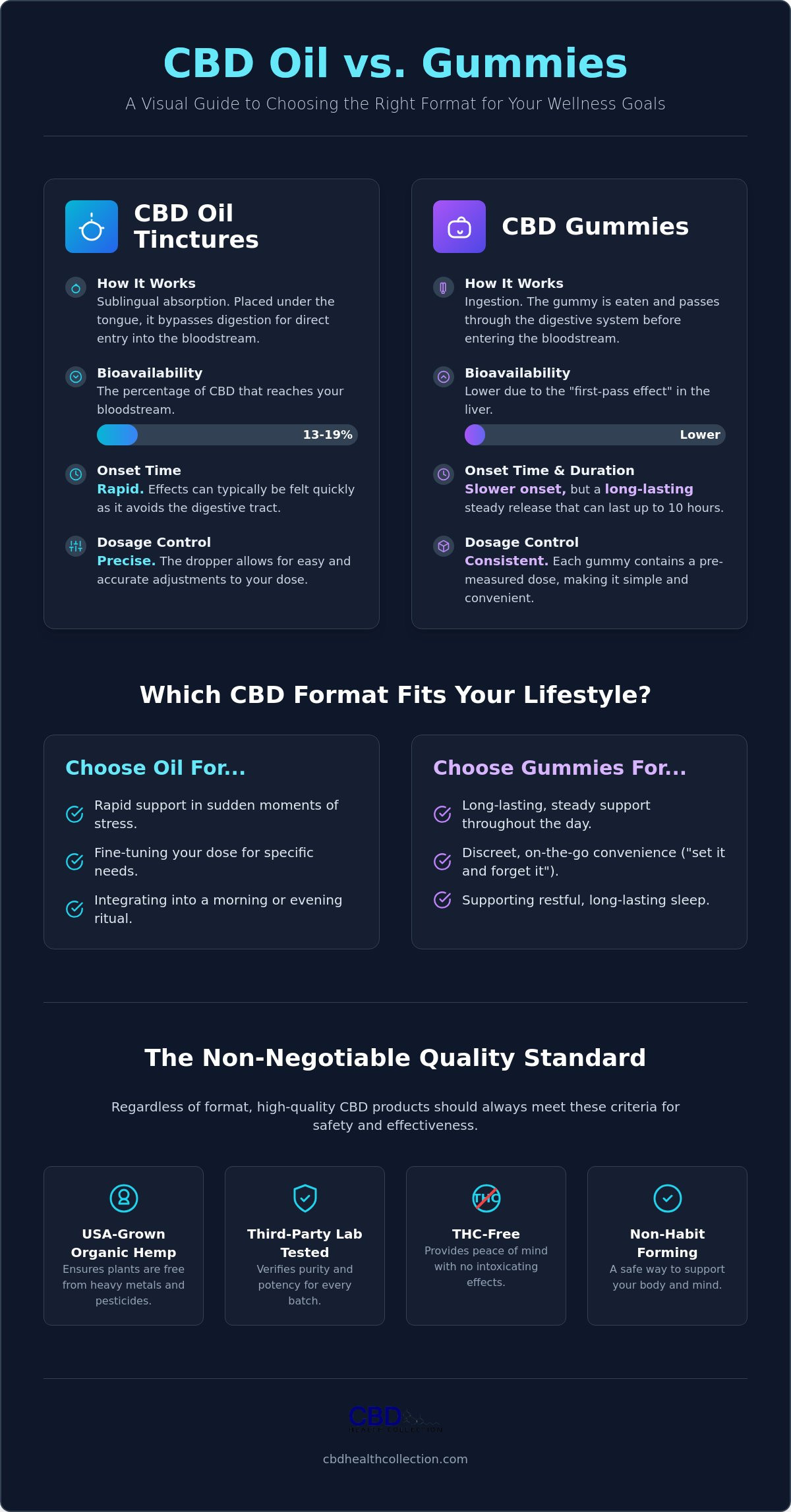 CBD Oil vs. Gummies: Which Delivery Method Is Right for Your Wellness Goals?