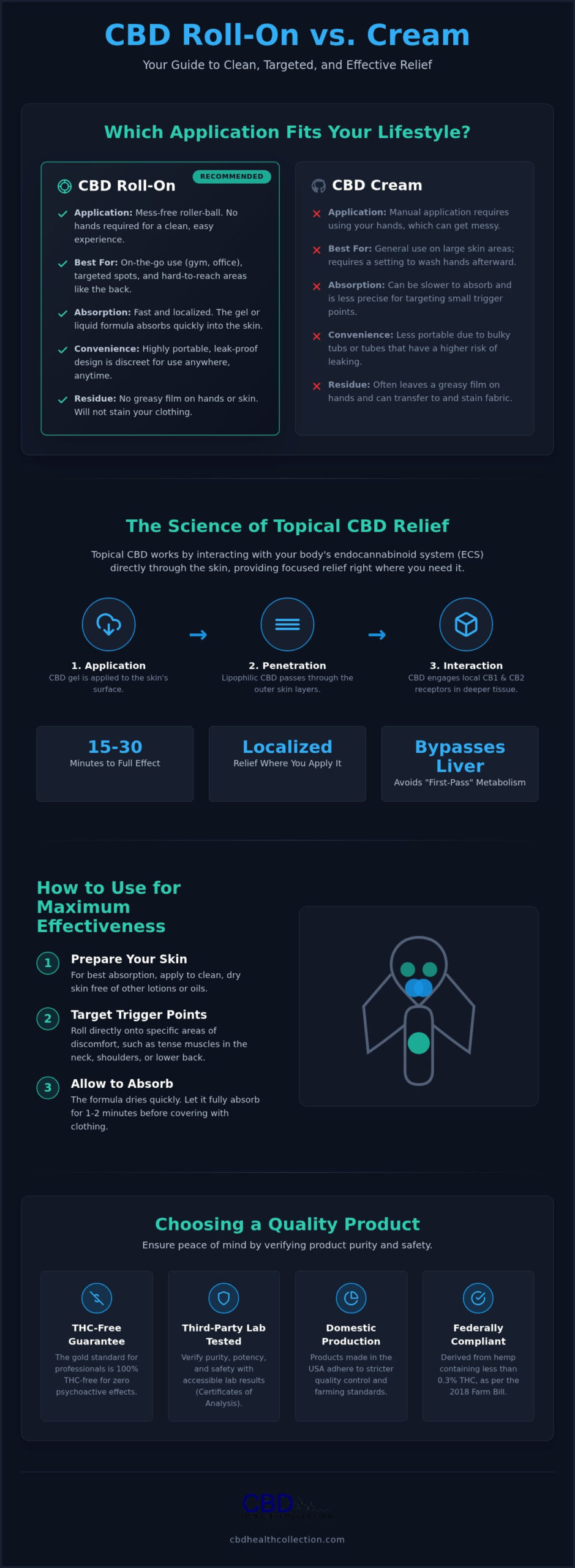 CBD Roll-On vs. Cream: Choosing the Best Targeted Relief for 2026