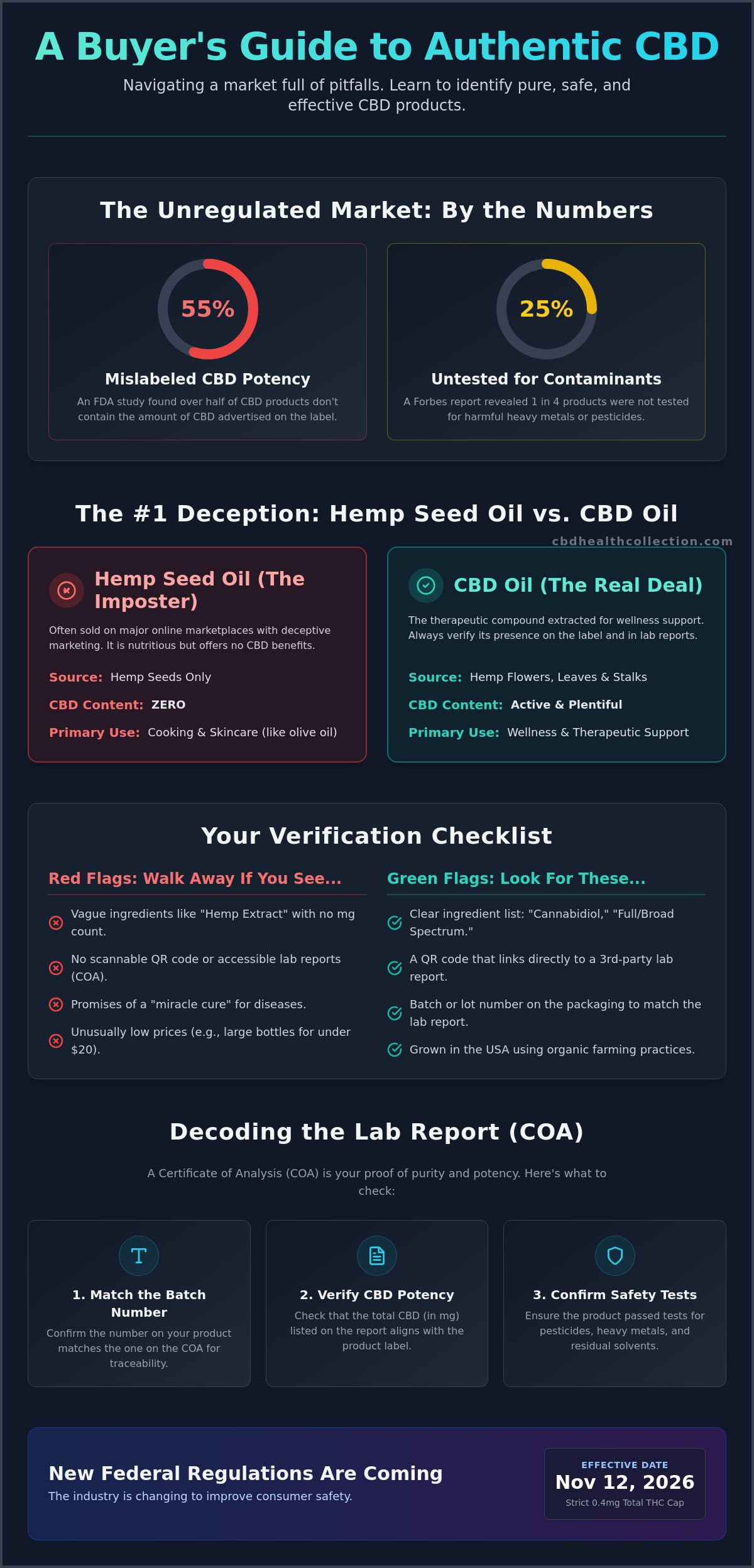 How to Avoid Buying Fake CBD Oil: A Guide to Quality and Safety in 2026