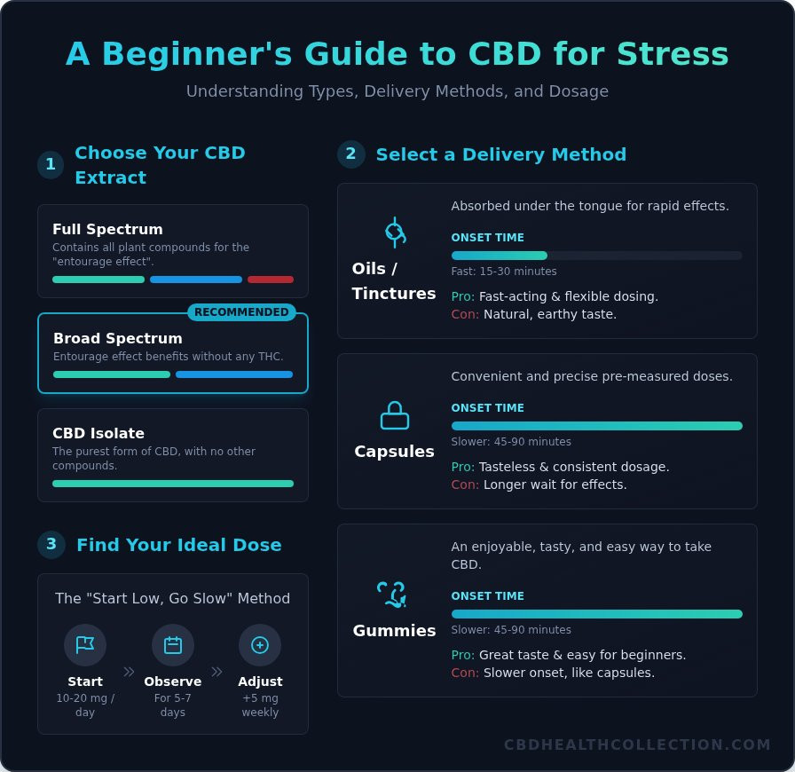 Using CBD for Stress: A Beginner's Guide to Finding Calm
